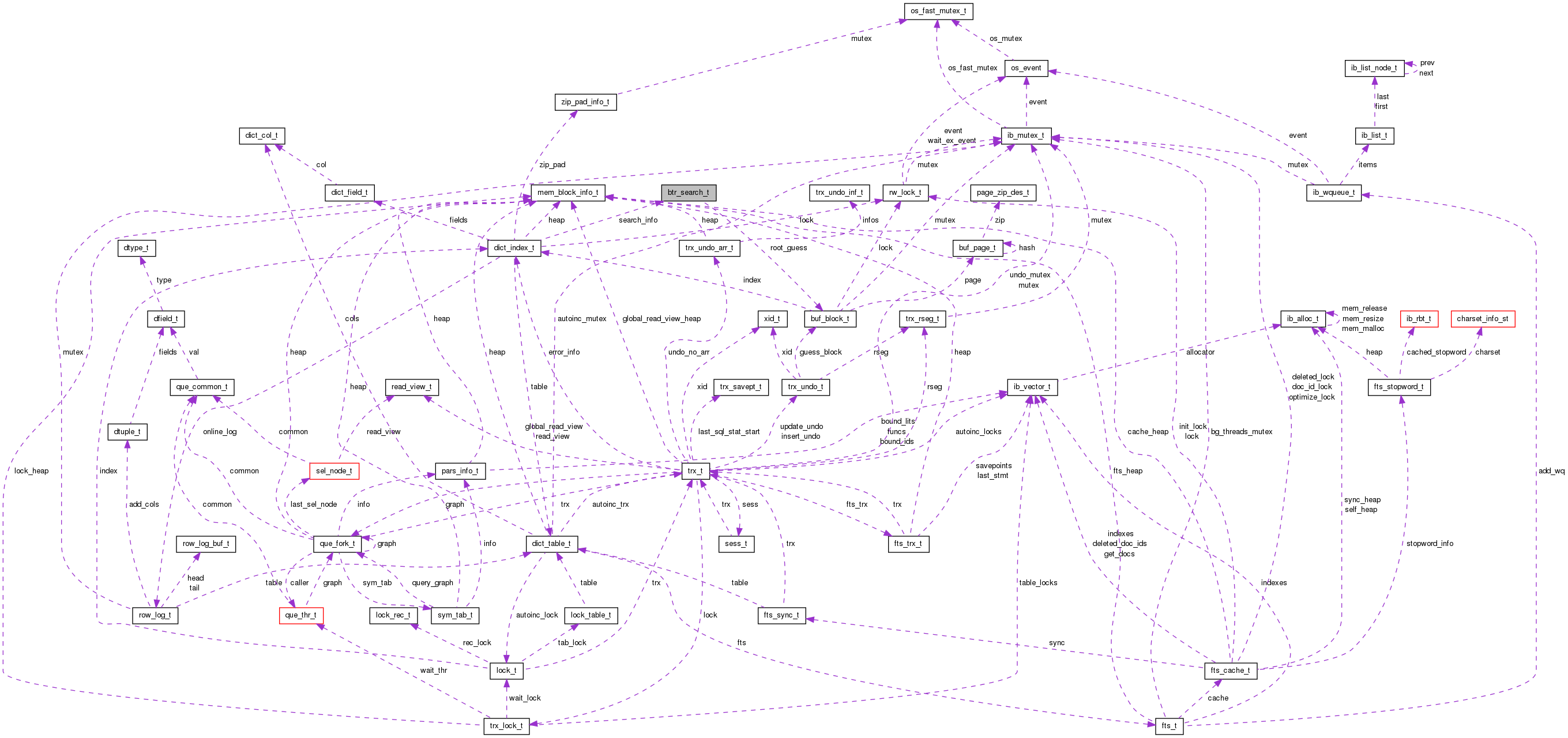 Collaboration graph