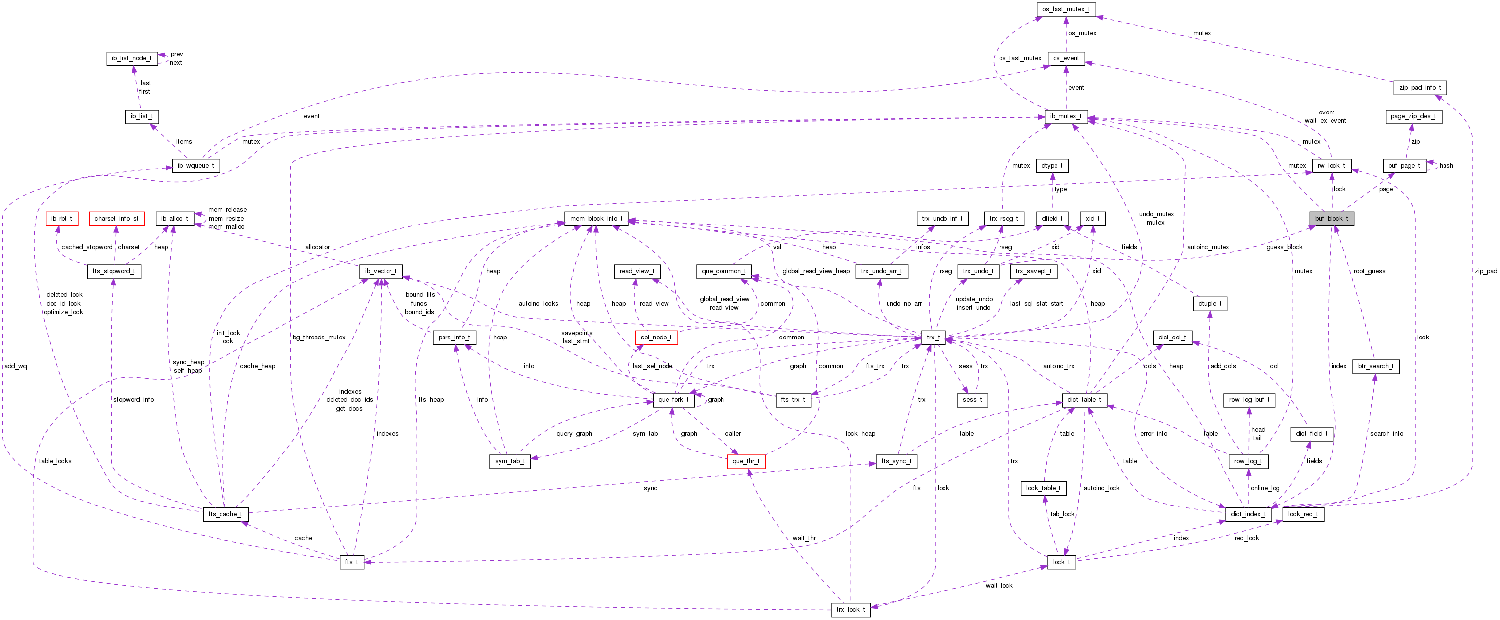 Collaboration graph