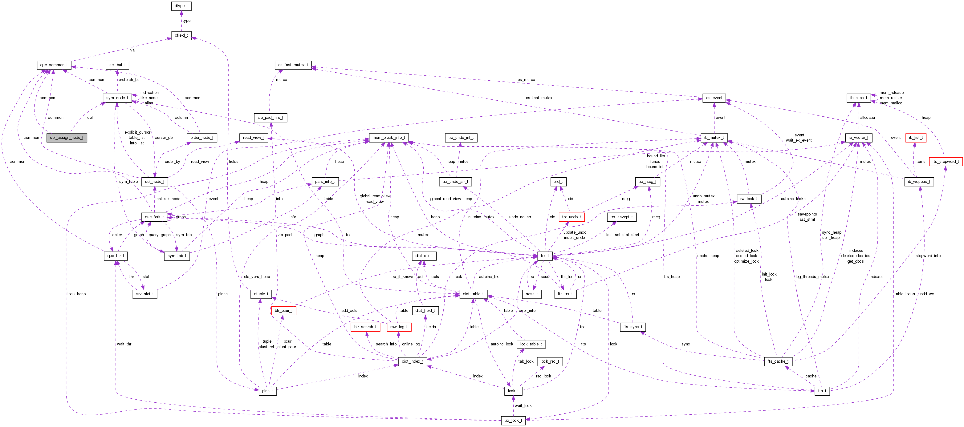 Collaboration graph