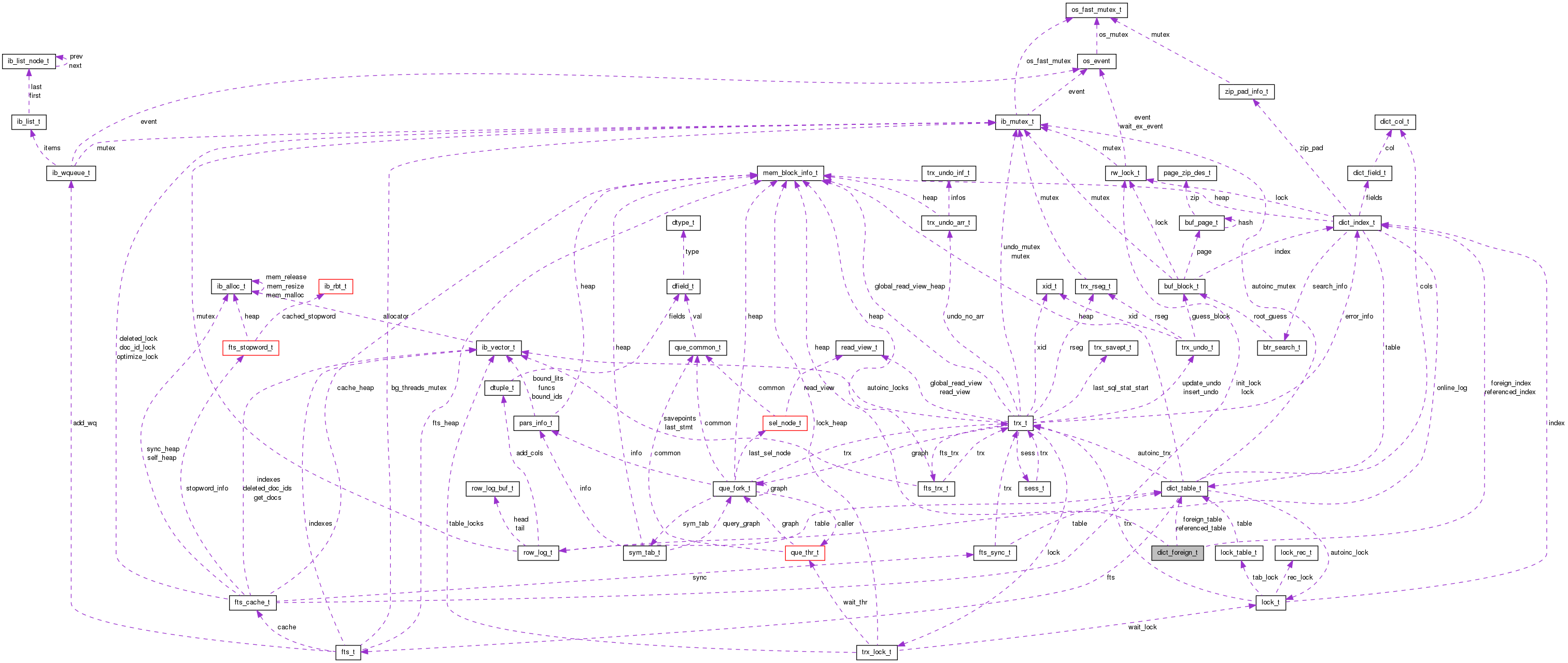Collaboration graph
