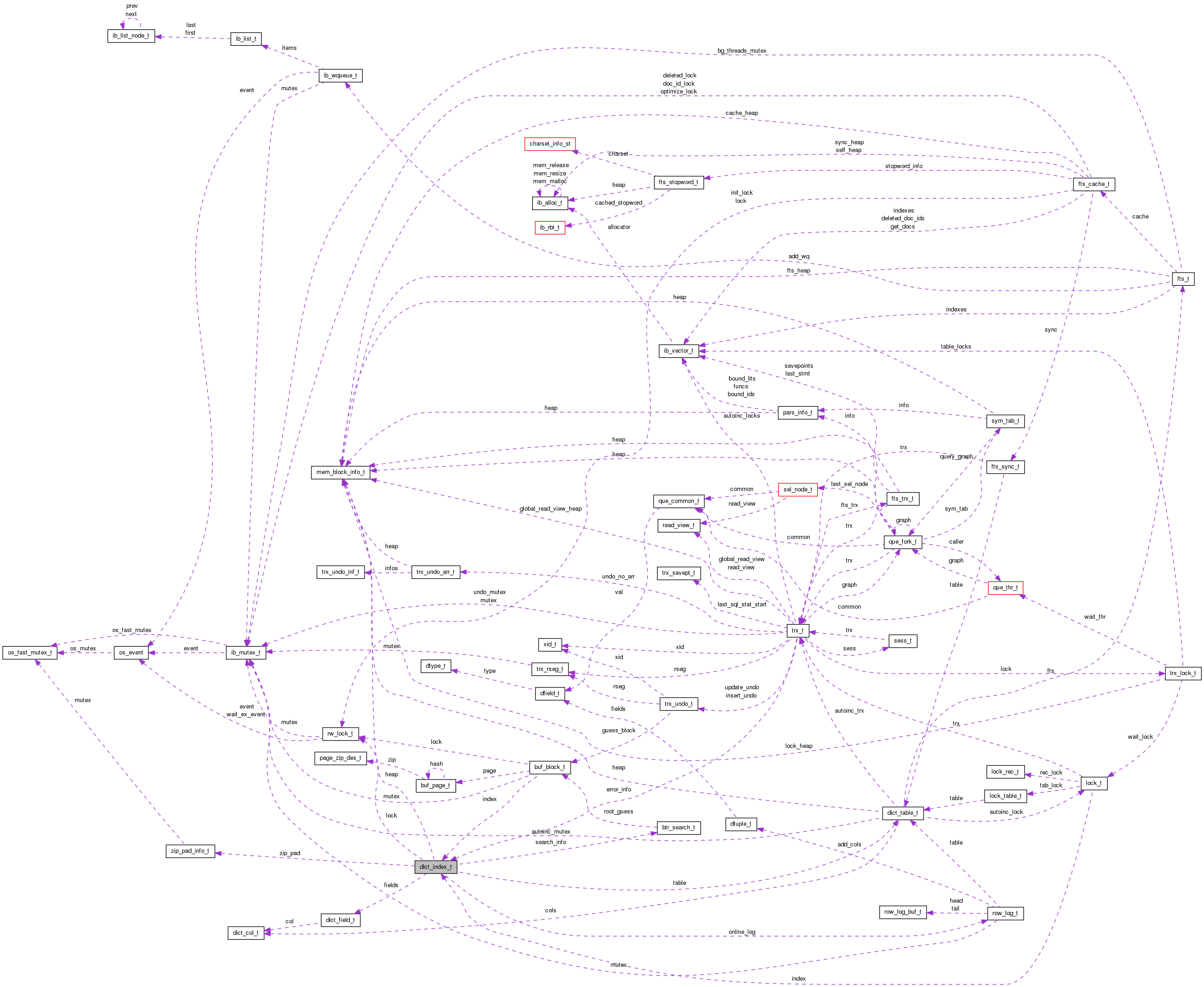 Collaboration graph