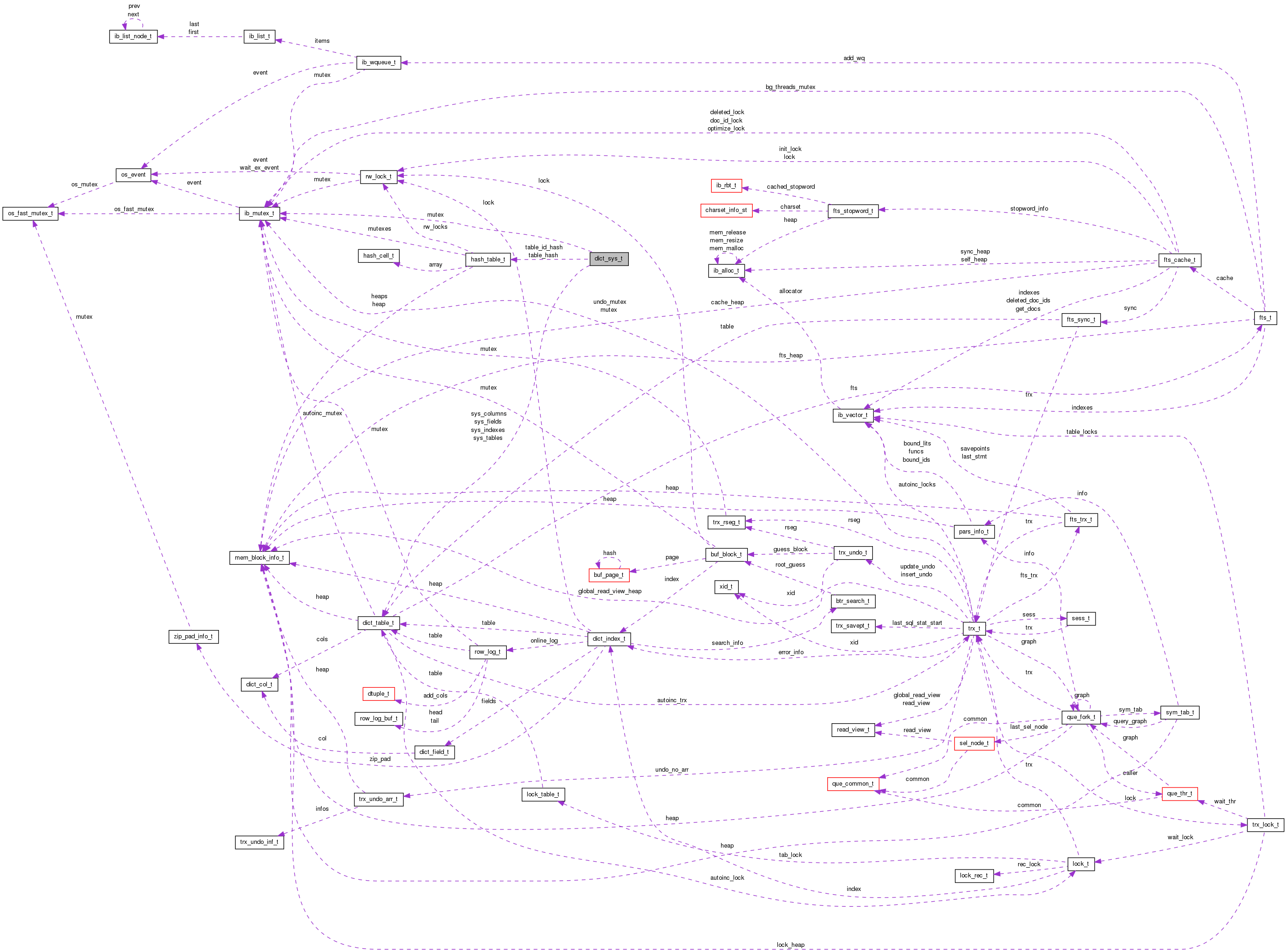 Collaboration graph