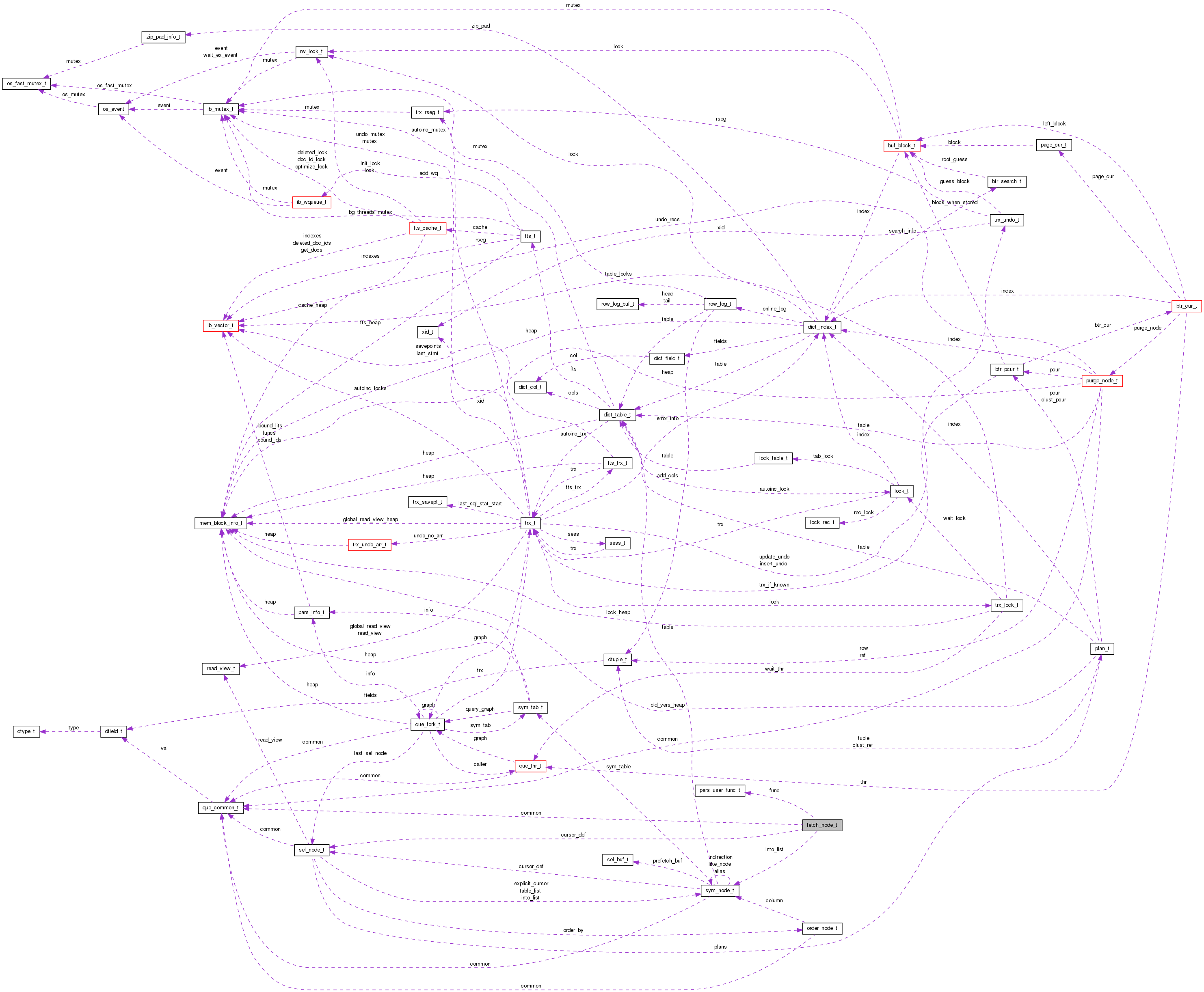 Collaboration graph