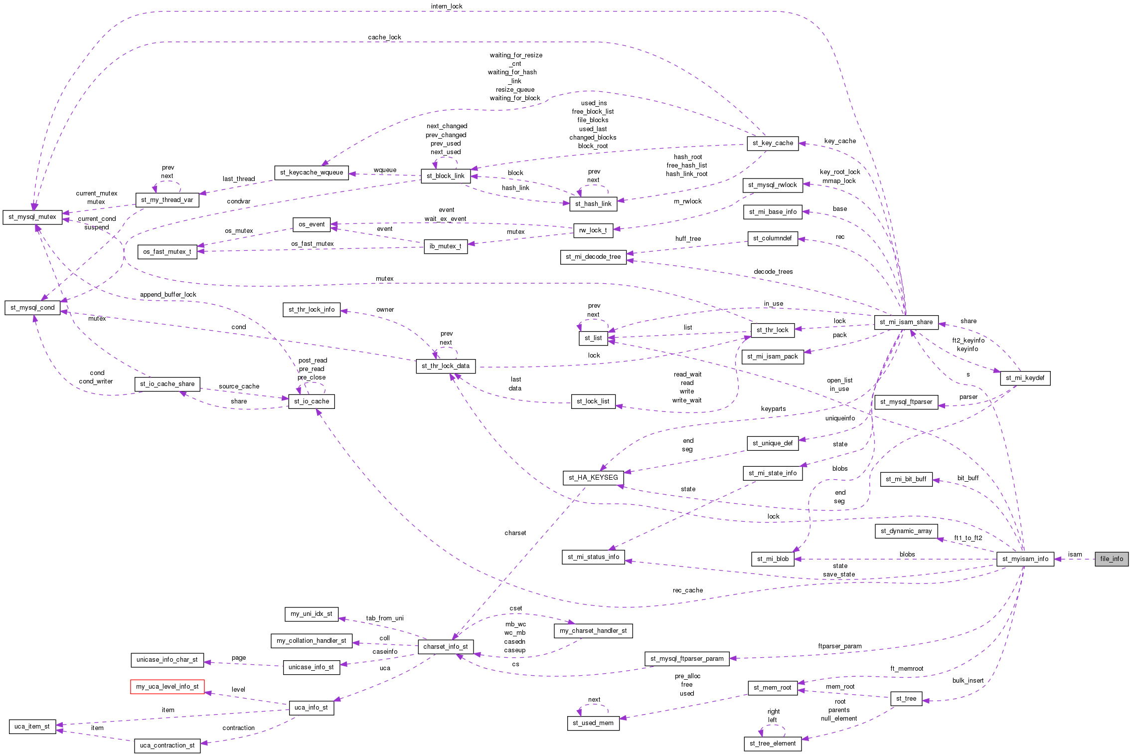 Collaboration graph