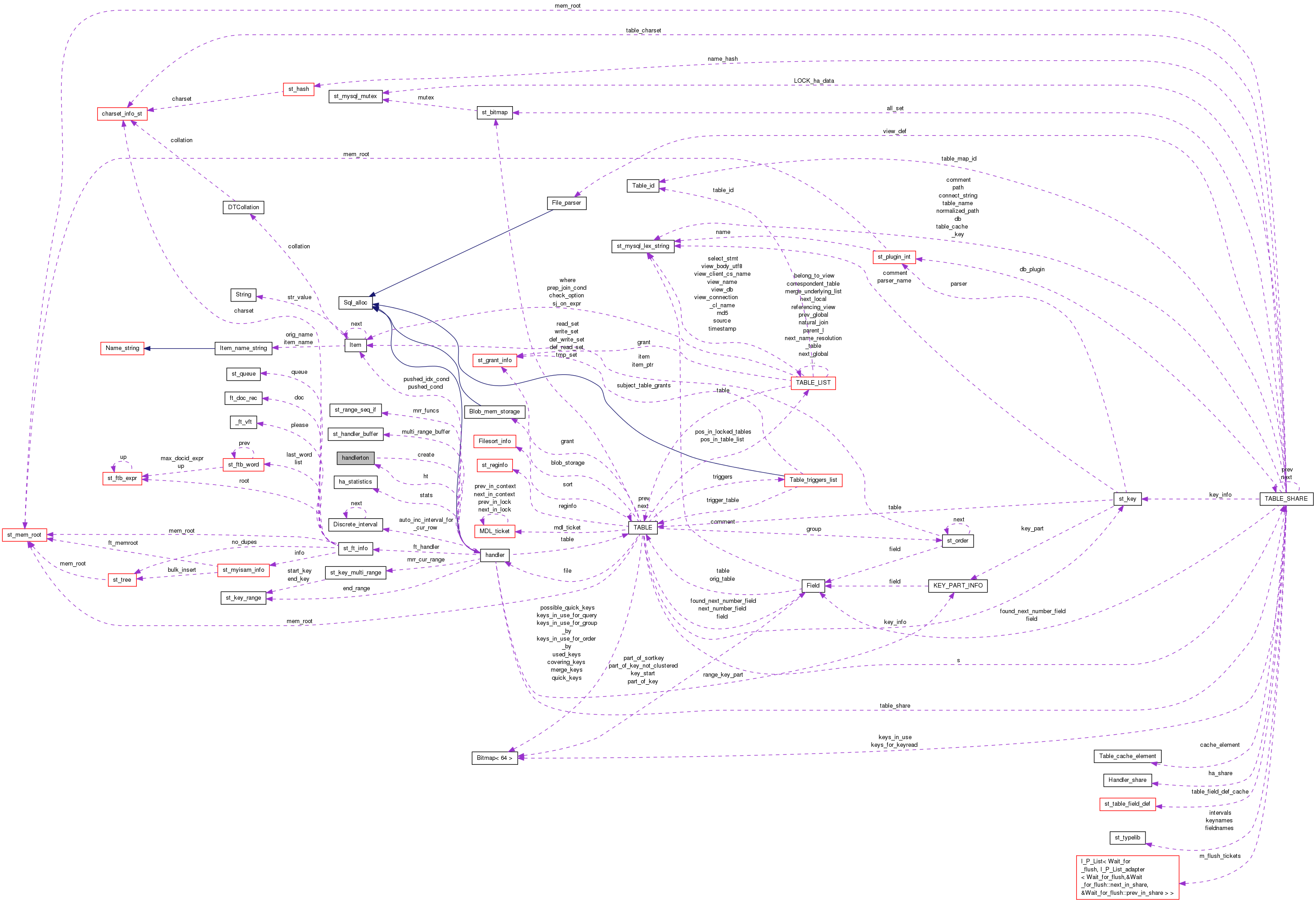 Collaboration graph