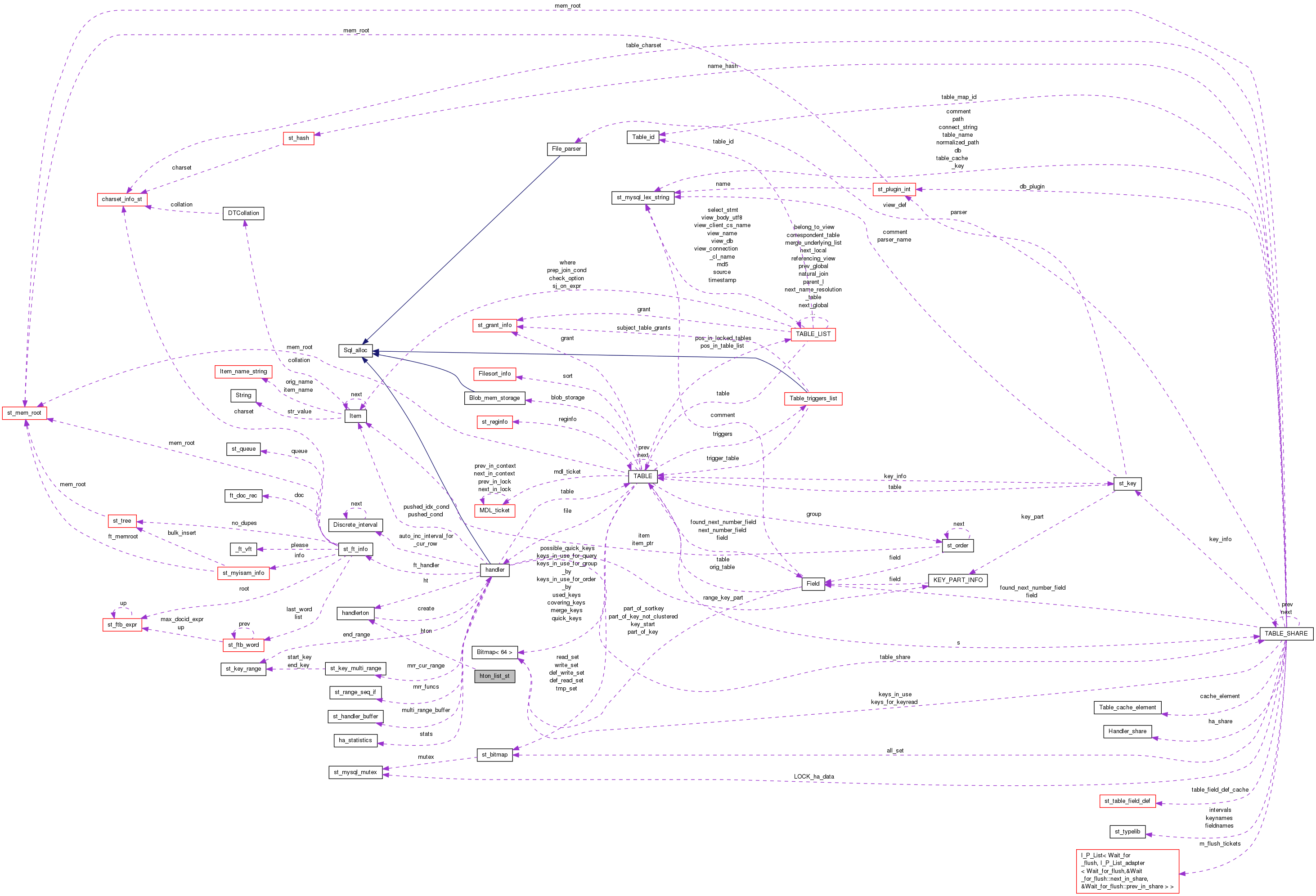 Collaboration graph