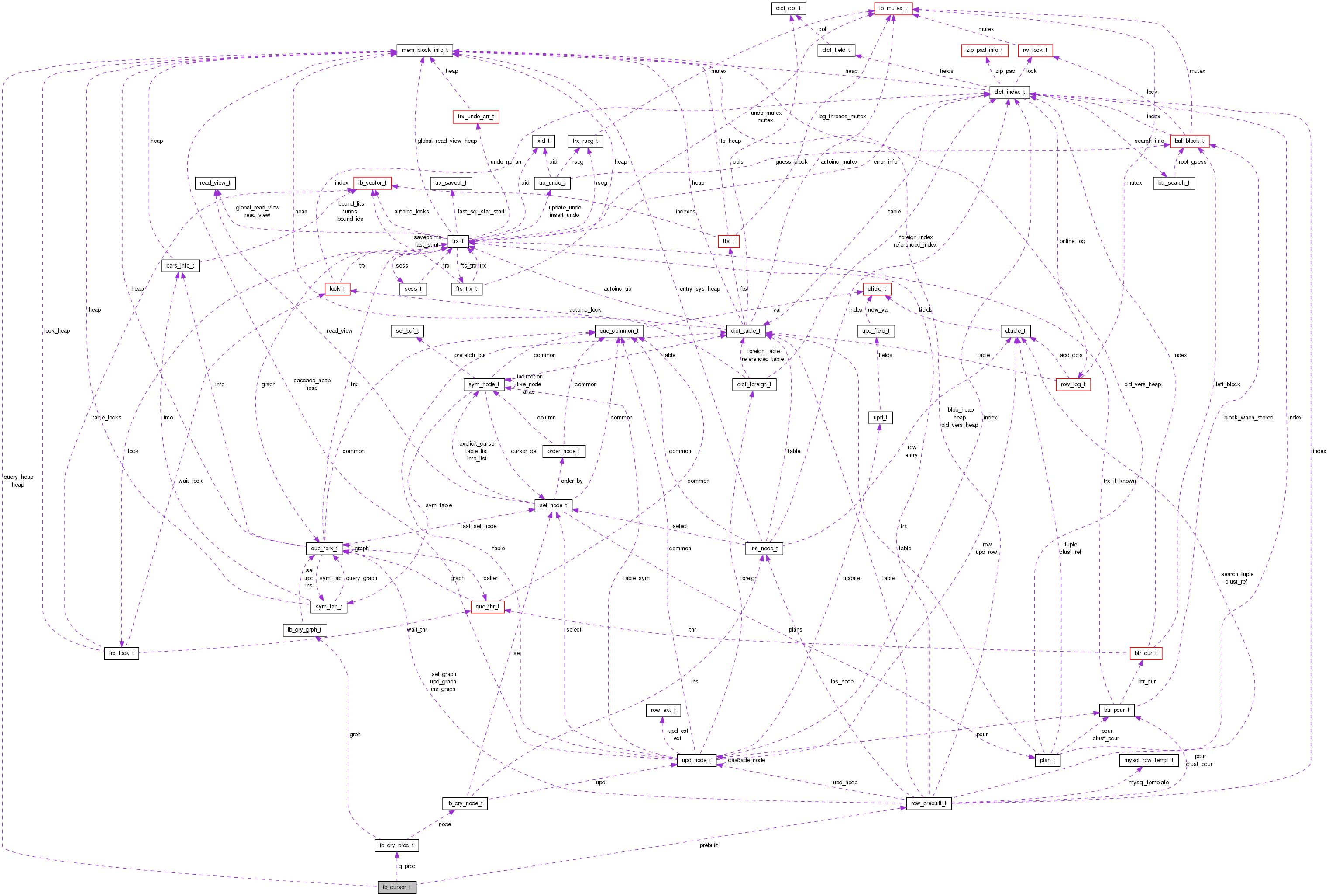 Collaboration graph