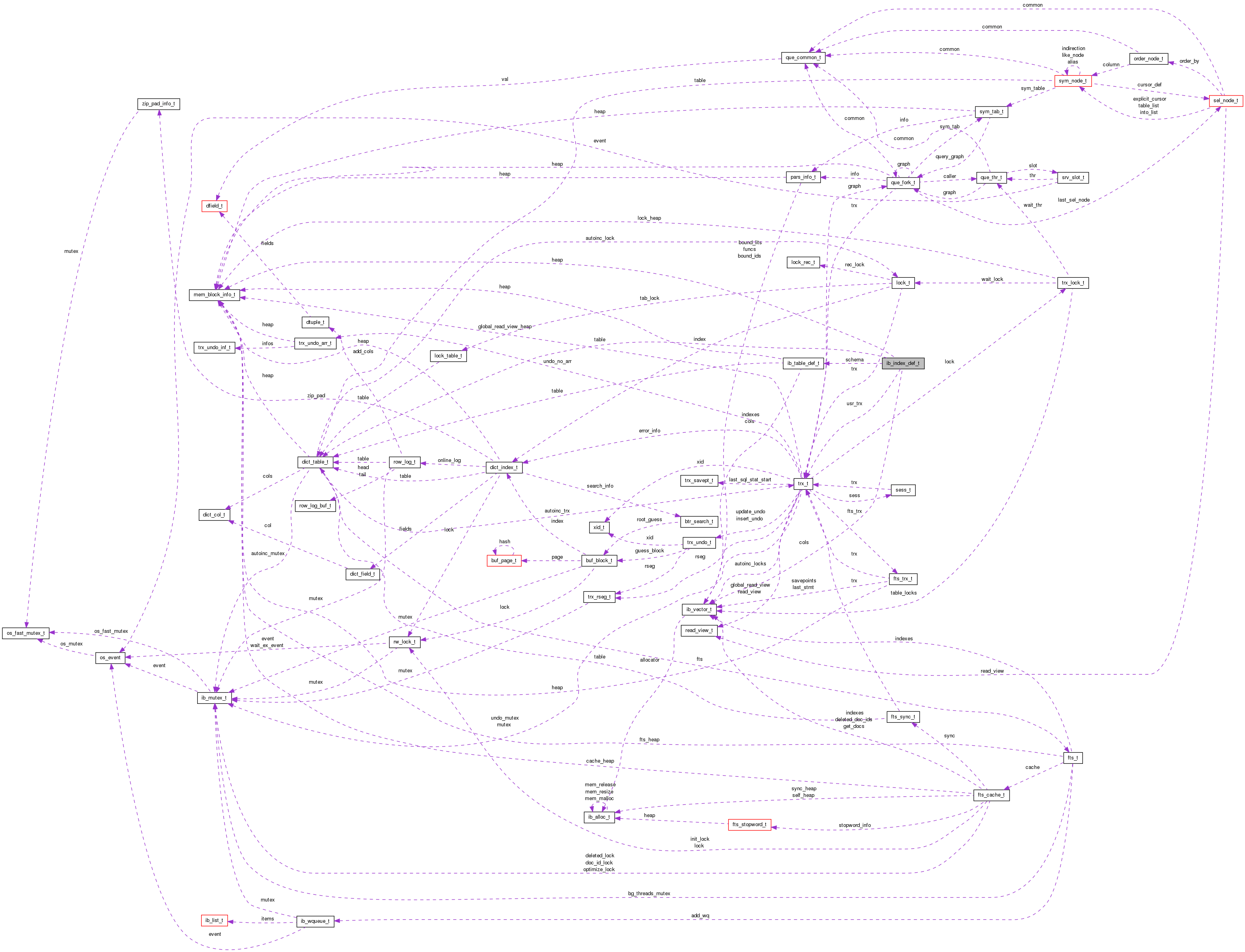 Collaboration graph