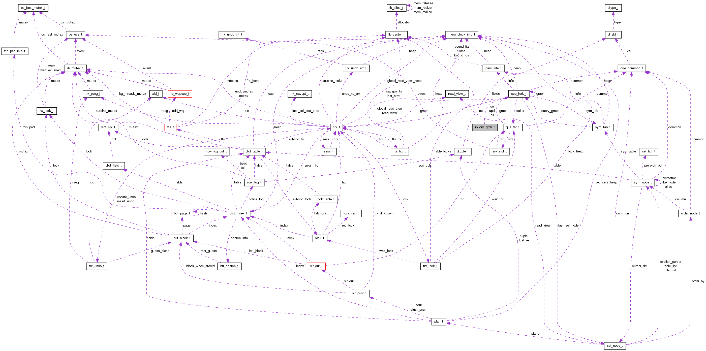 Collaboration graph