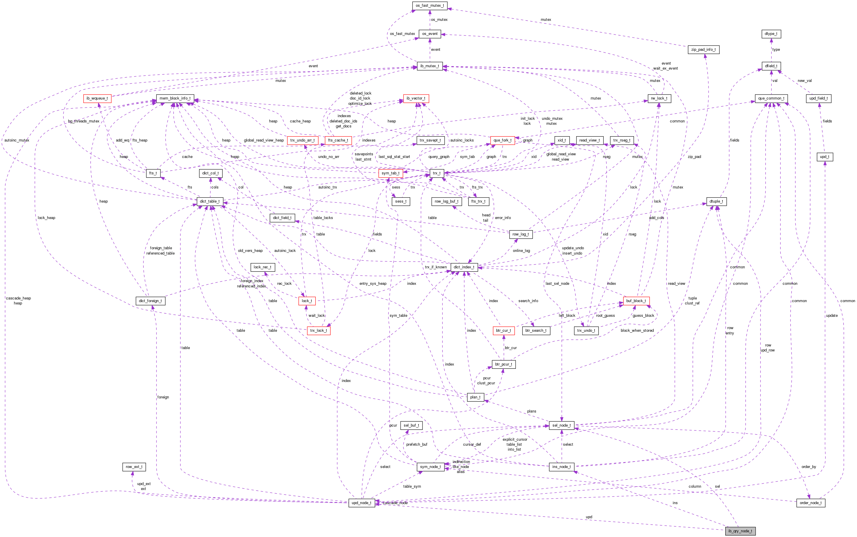 Collaboration graph