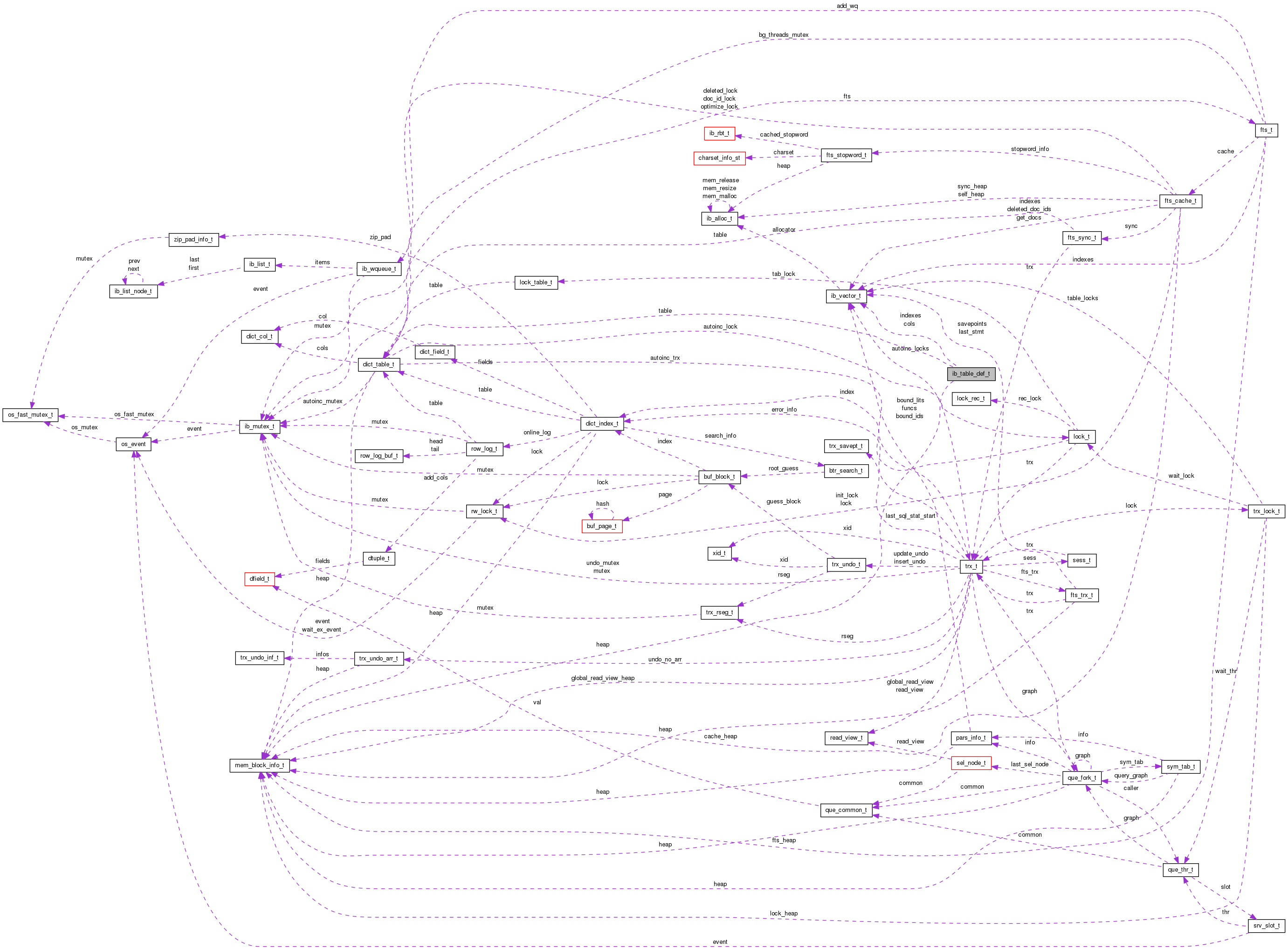 Collaboration graph