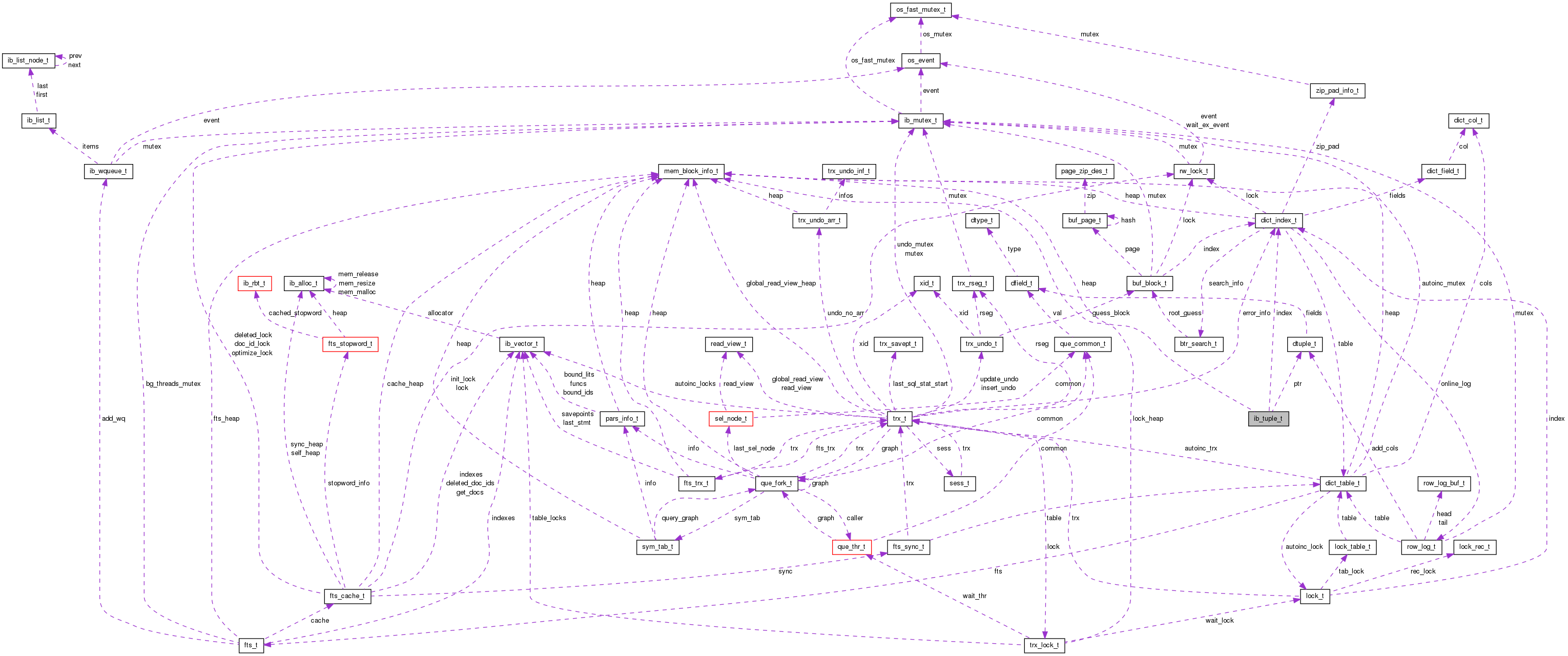 Collaboration graph