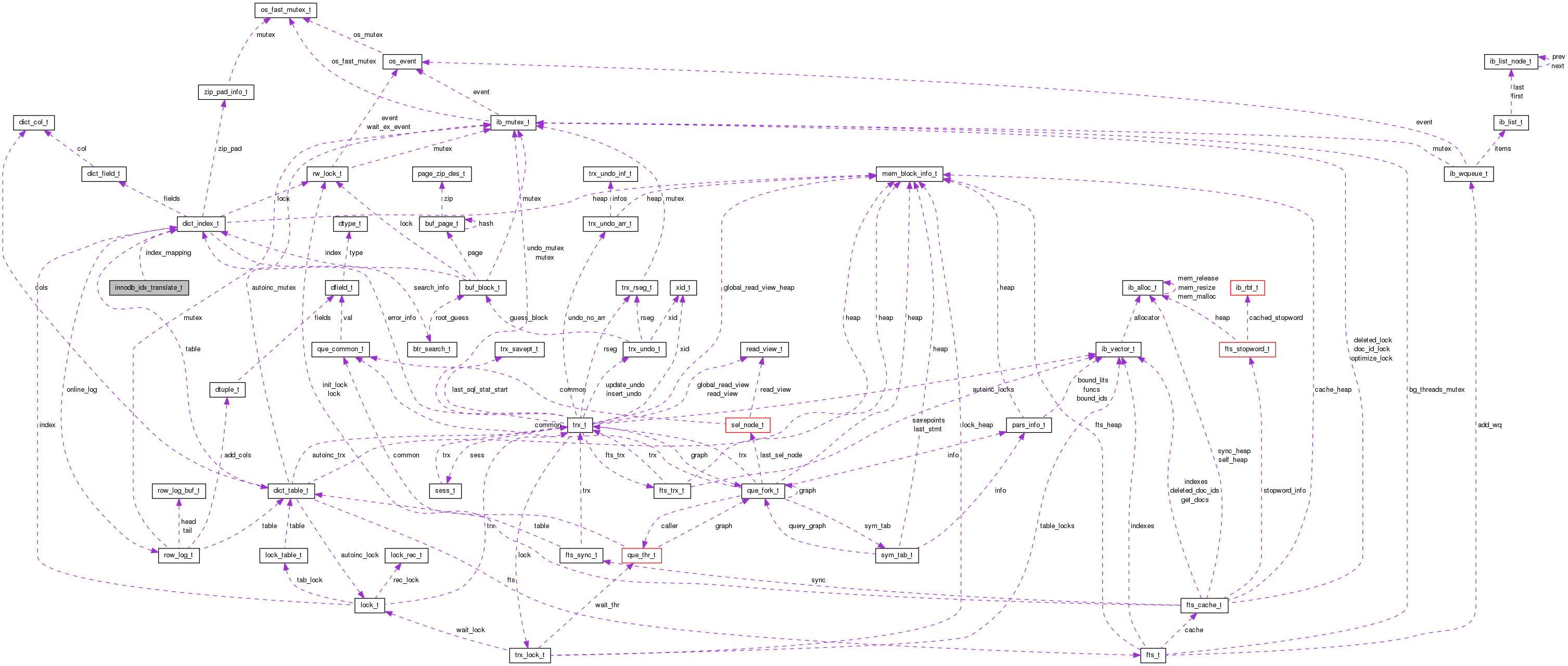 Collaboration graph