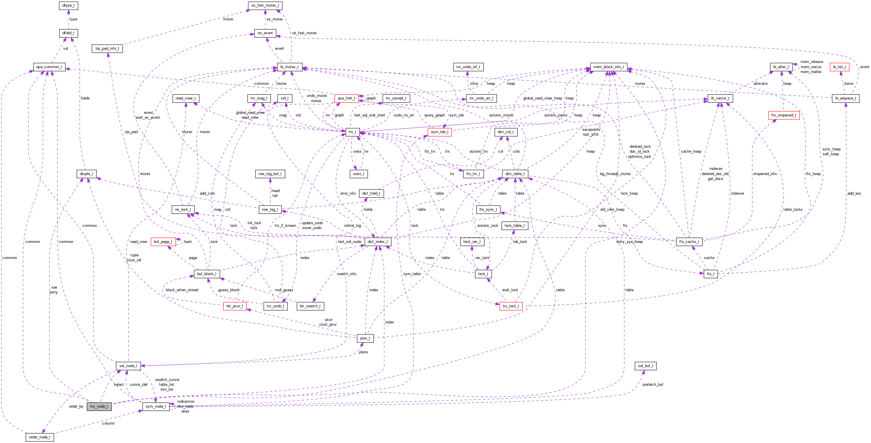 Collaboration graph