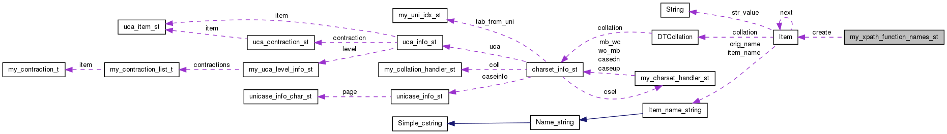 Collaboration graph