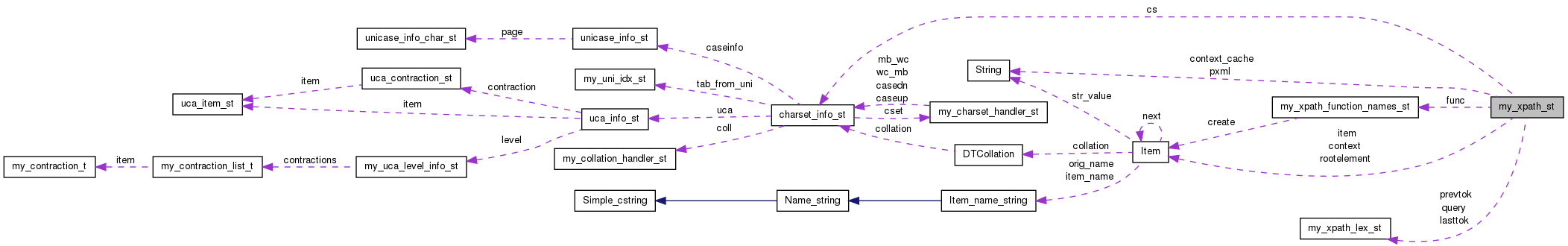 Collaboration graph