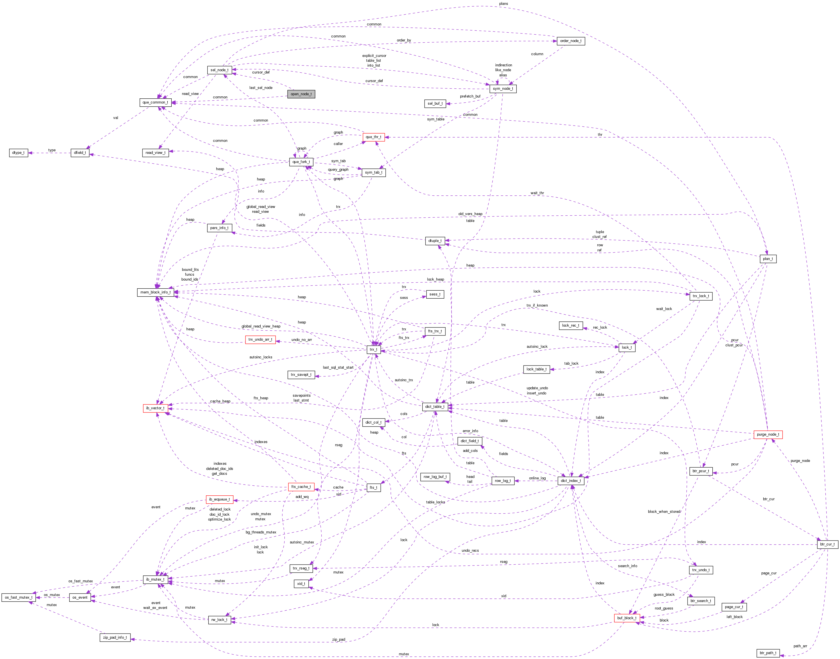 Collaboration graph