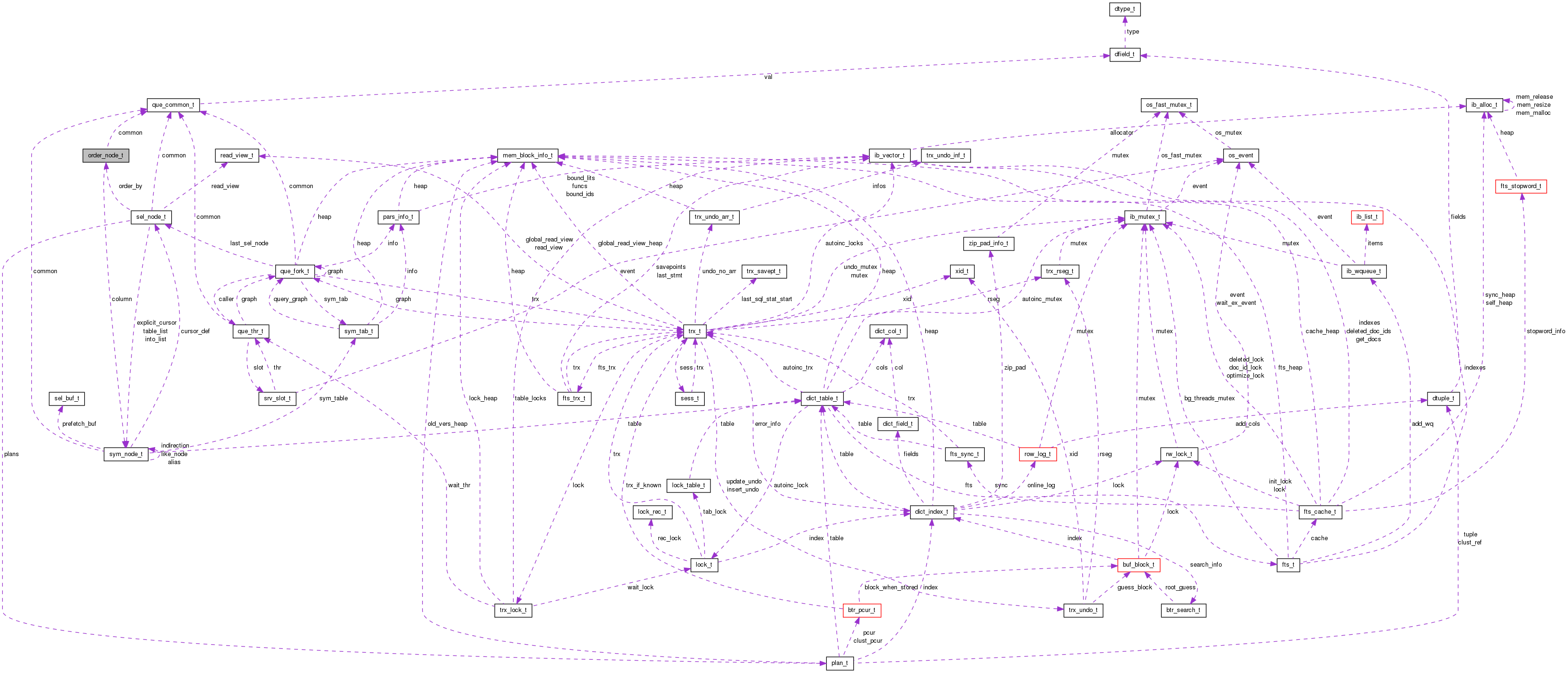 Collaboration graph