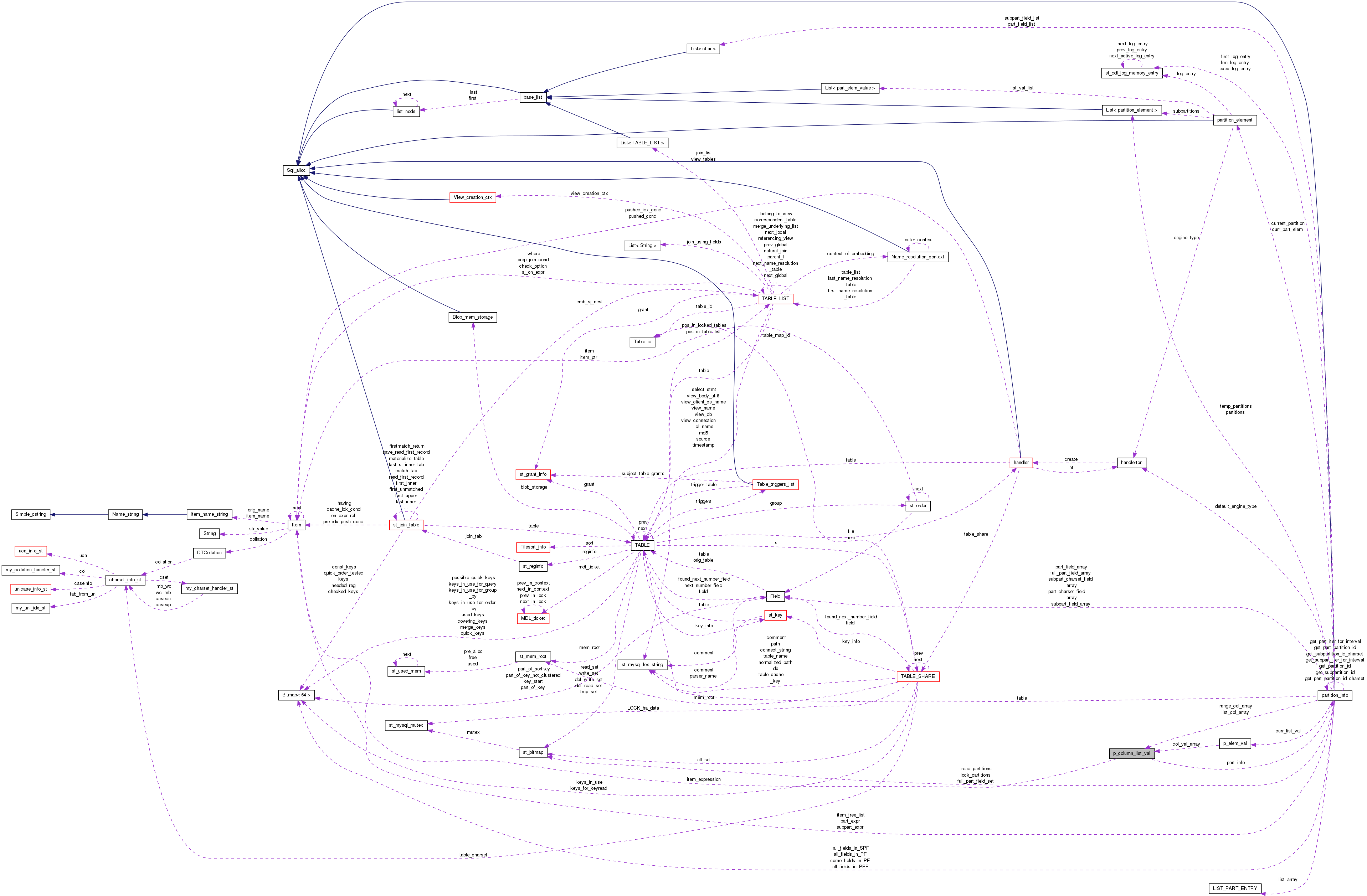 Collaboration graph