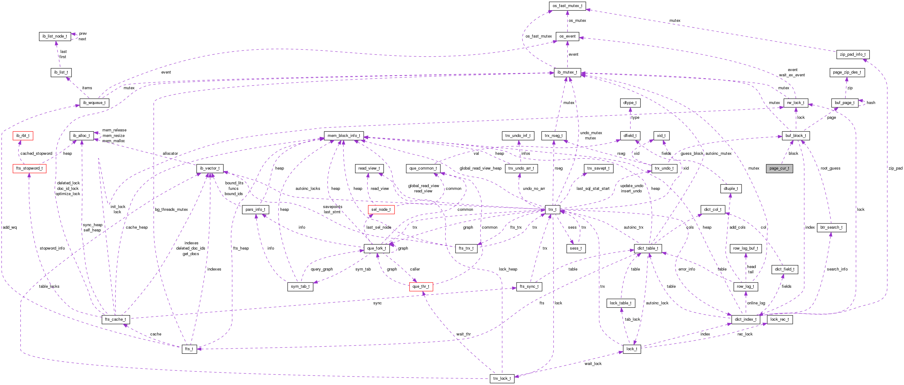 Collaboration graph