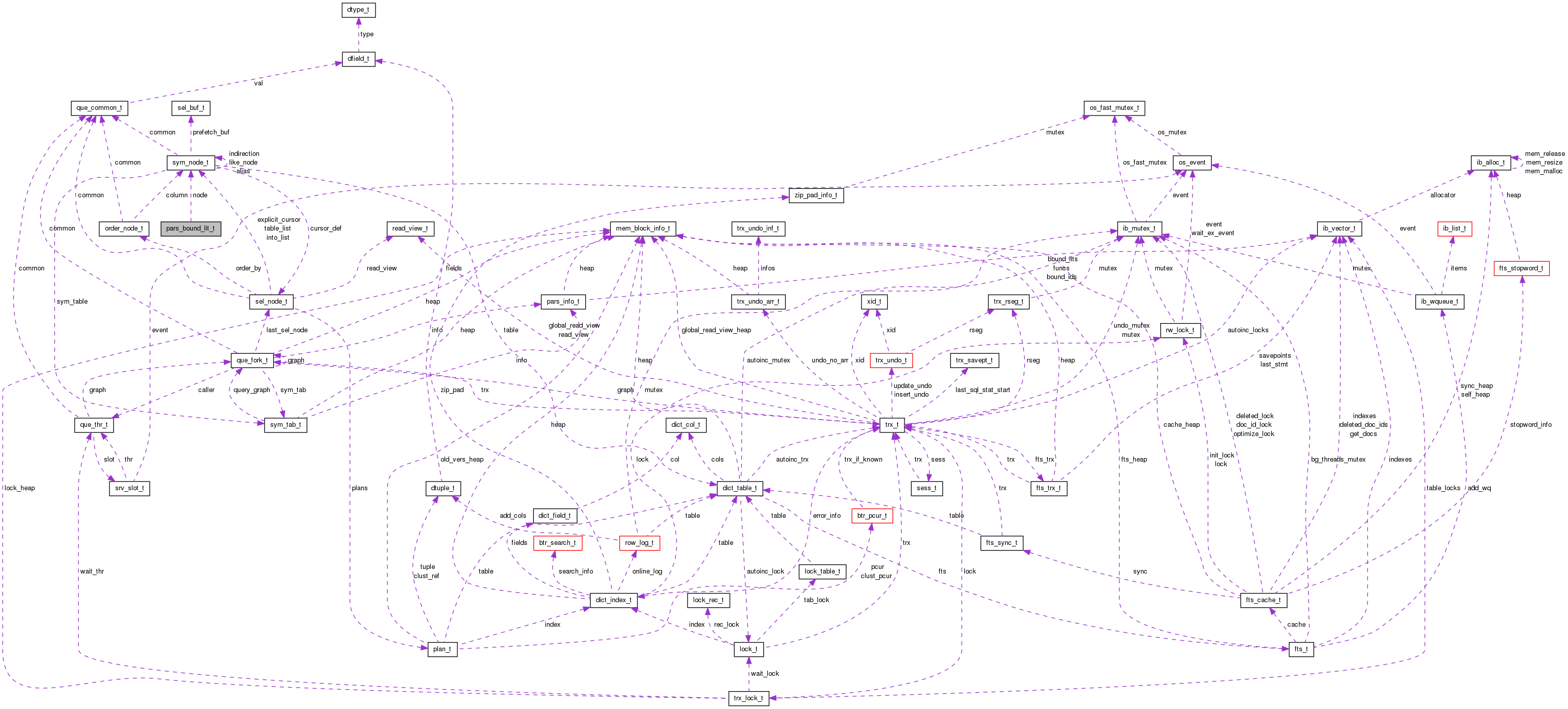 Collaboration graph