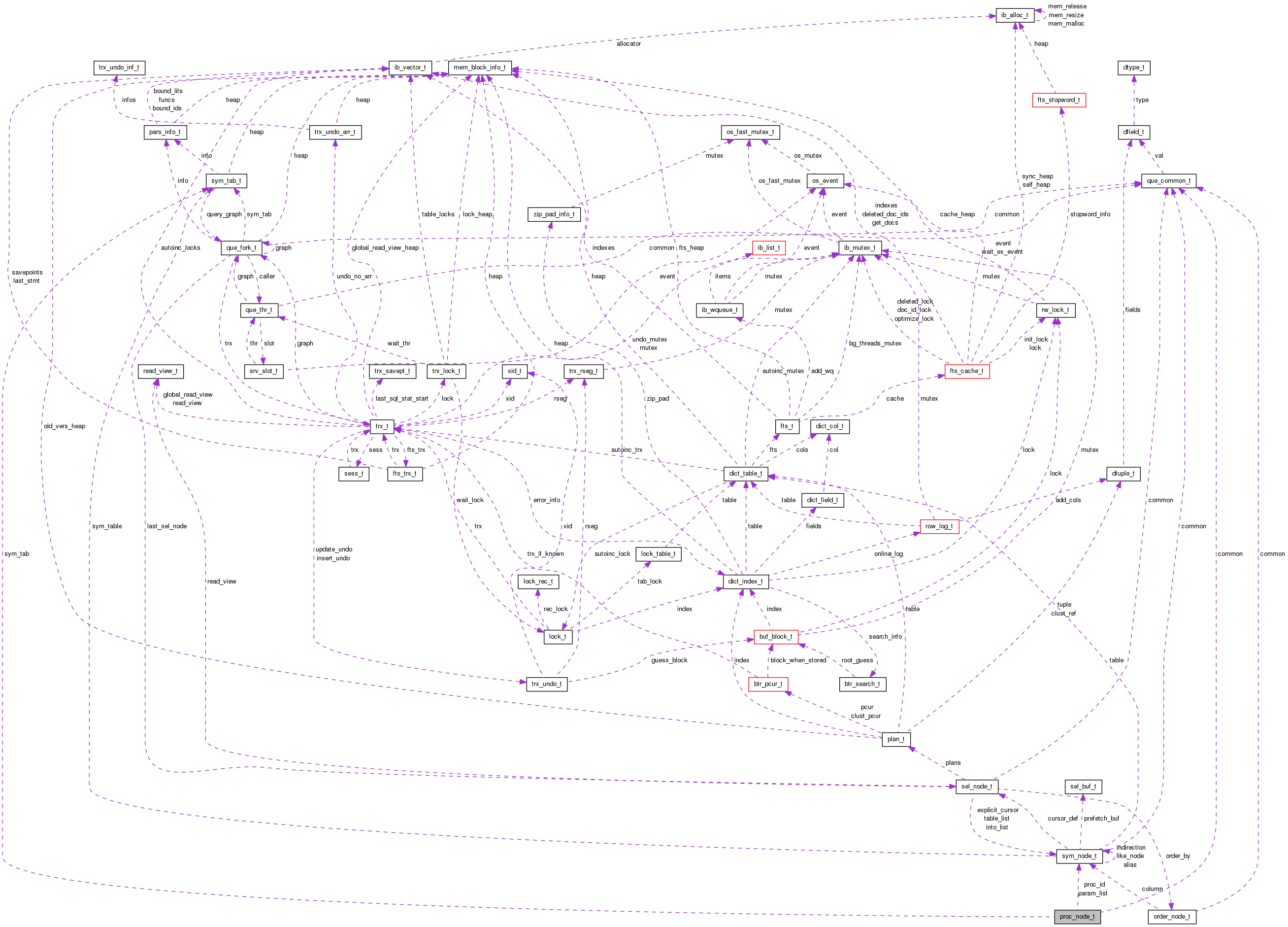 Collaboration graph