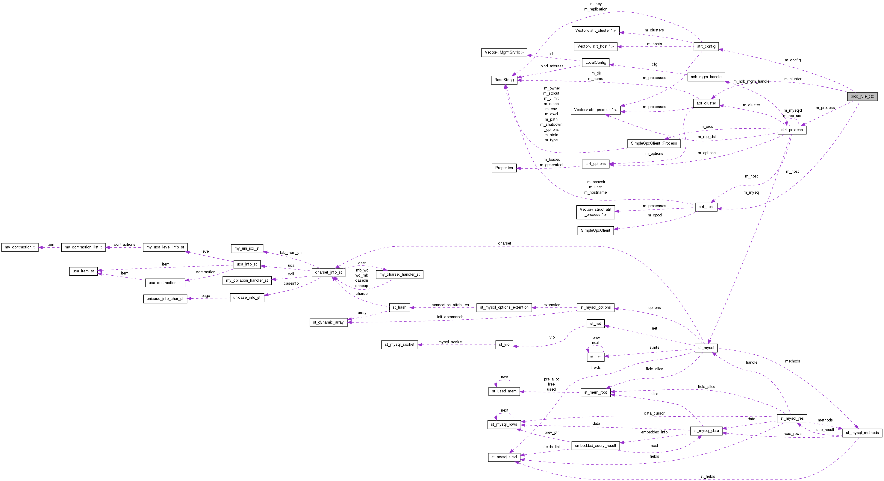 Collaboration graph