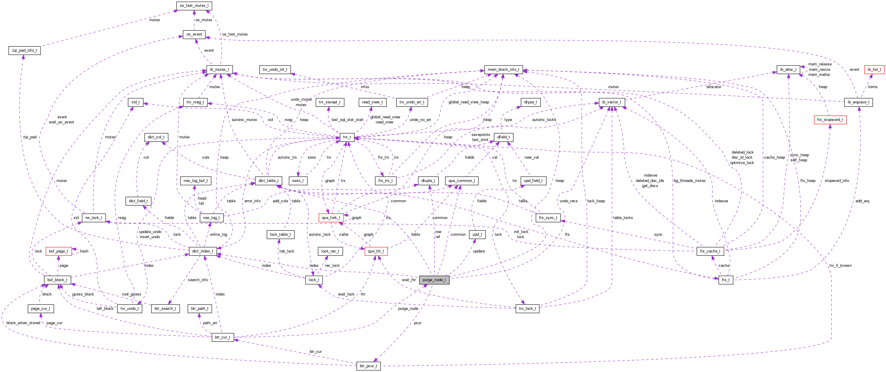 Collaboration graph