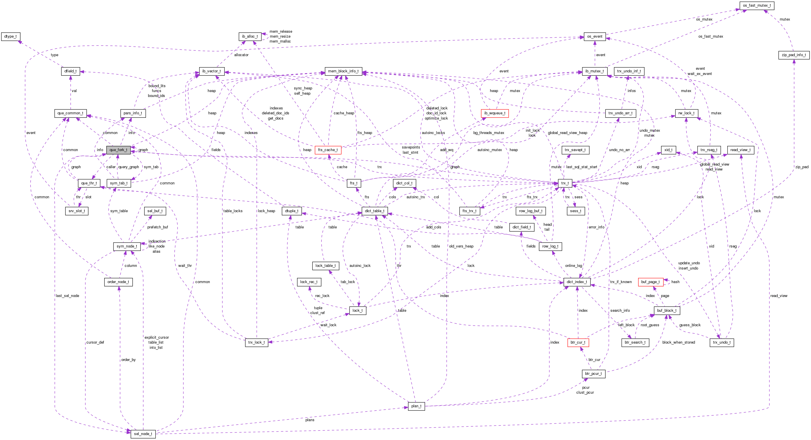 Collaboration graph