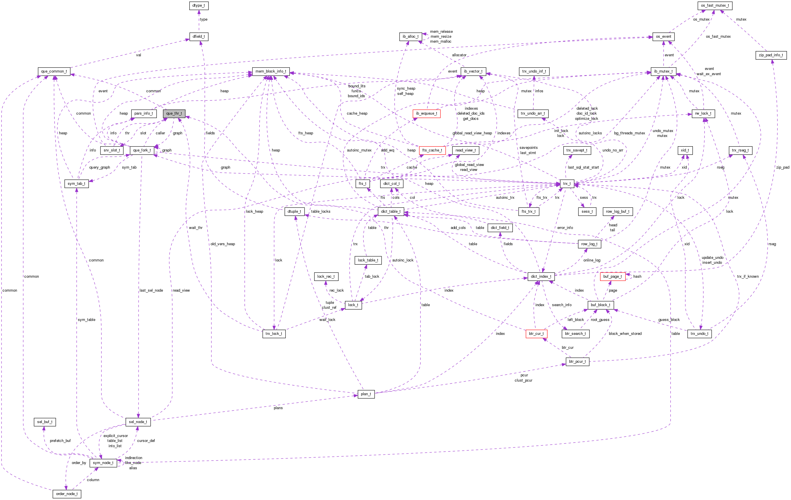 Collaboration graph