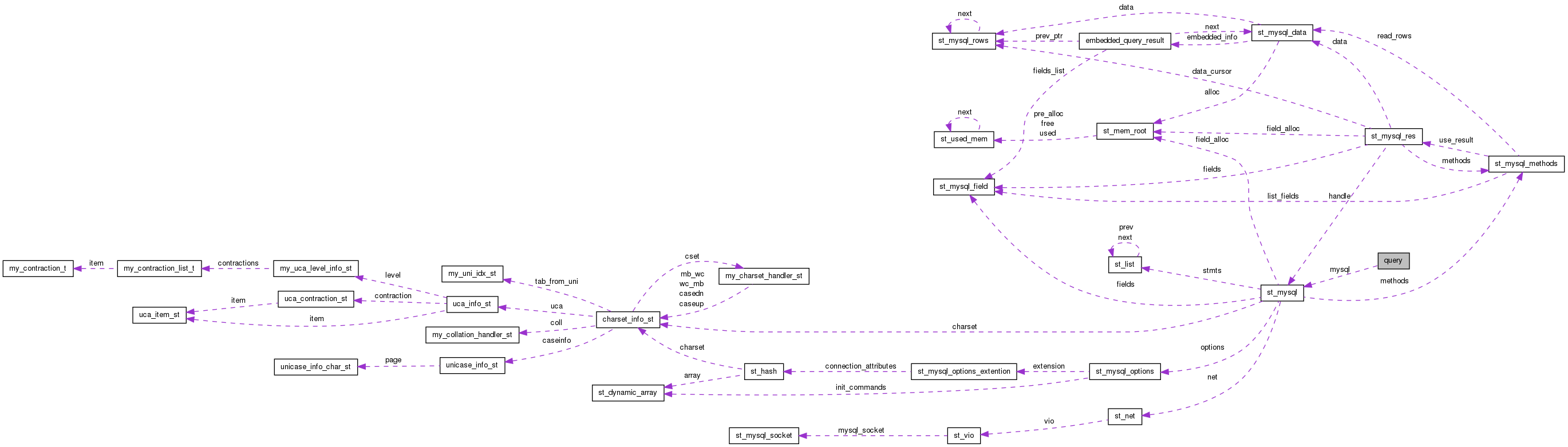 Collaboration graph