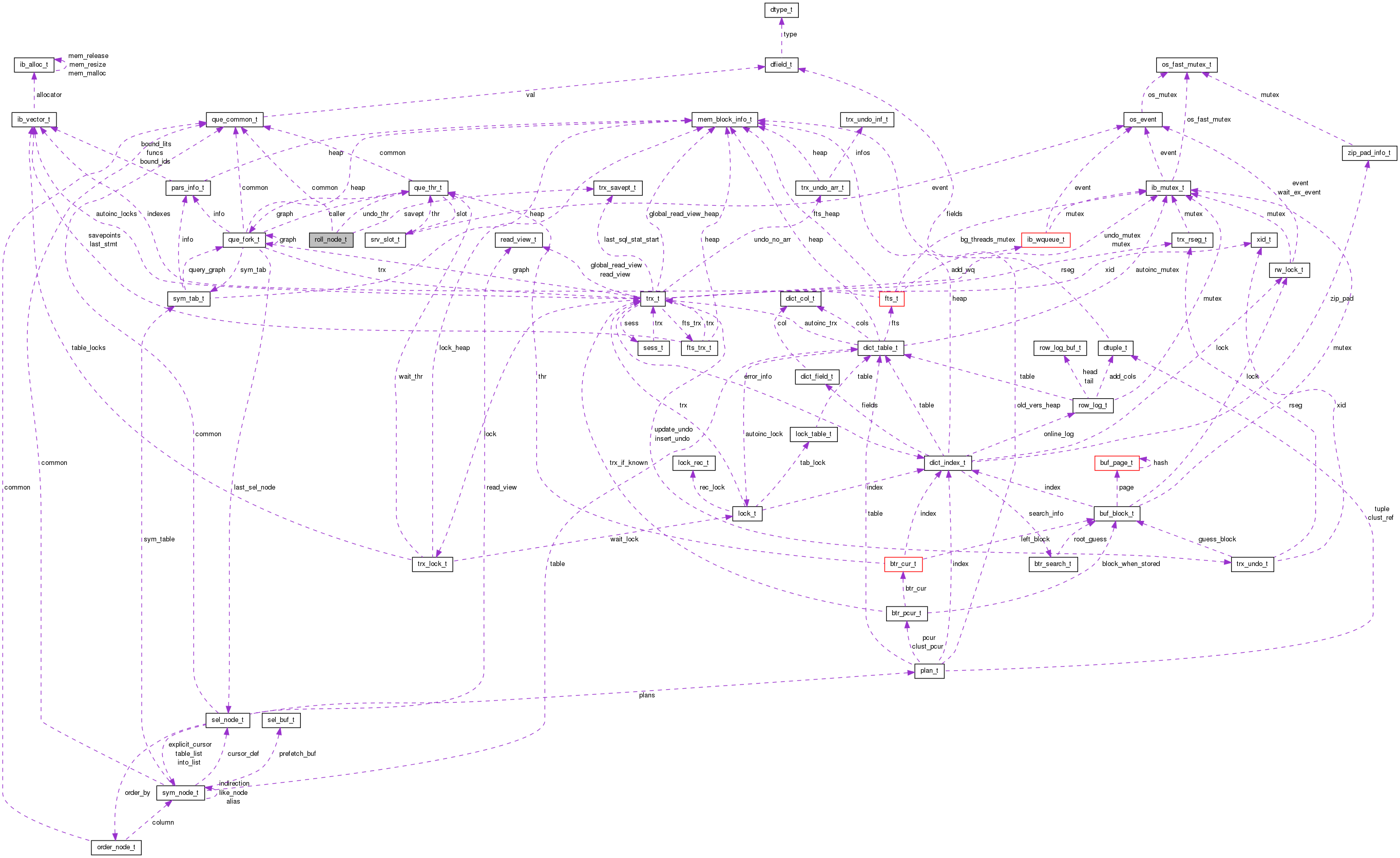 Collaboration graph