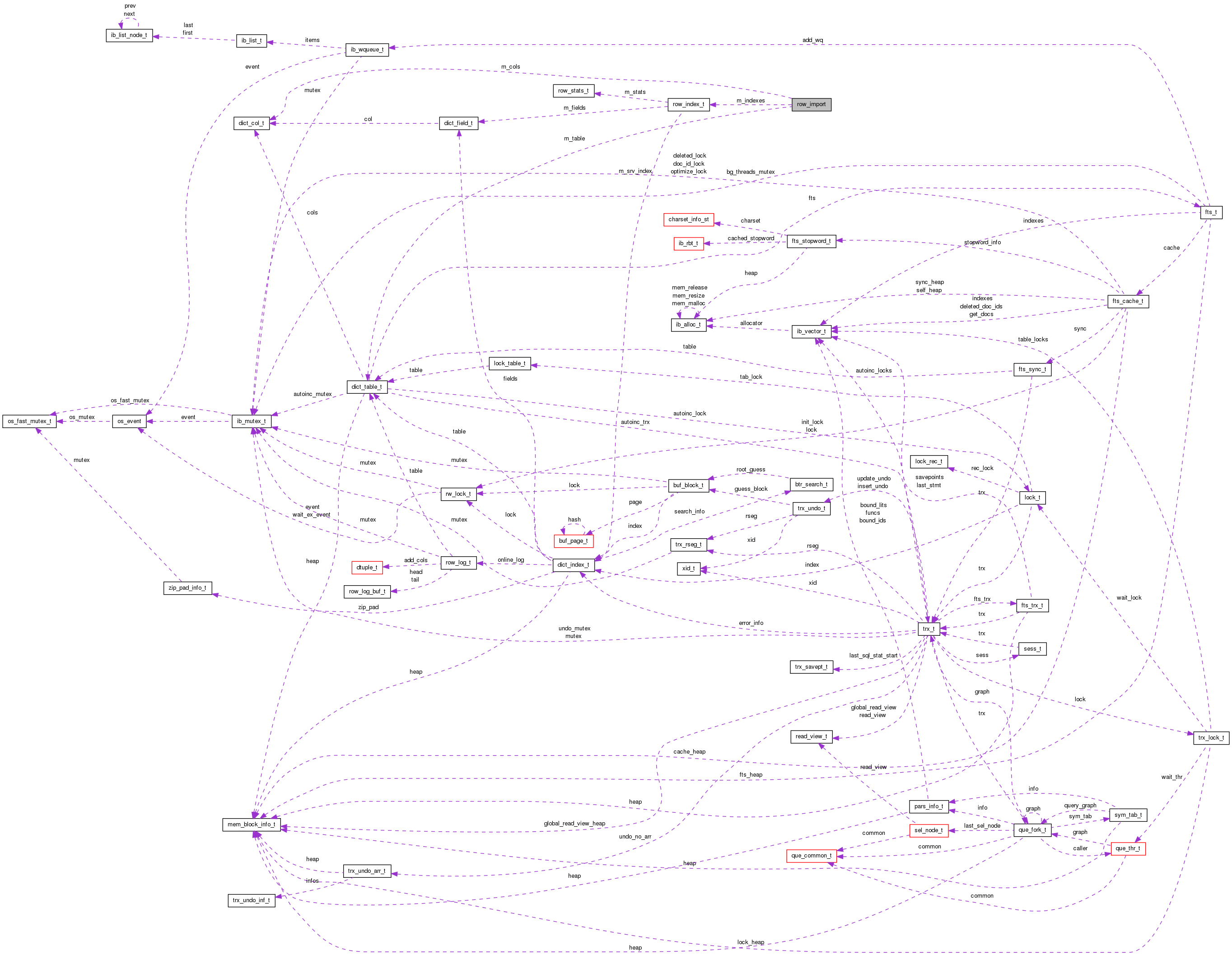 Collaboration graph