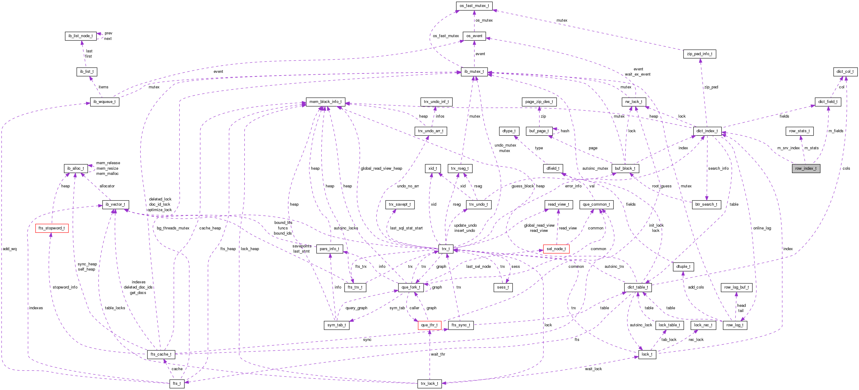 Collaboration graph