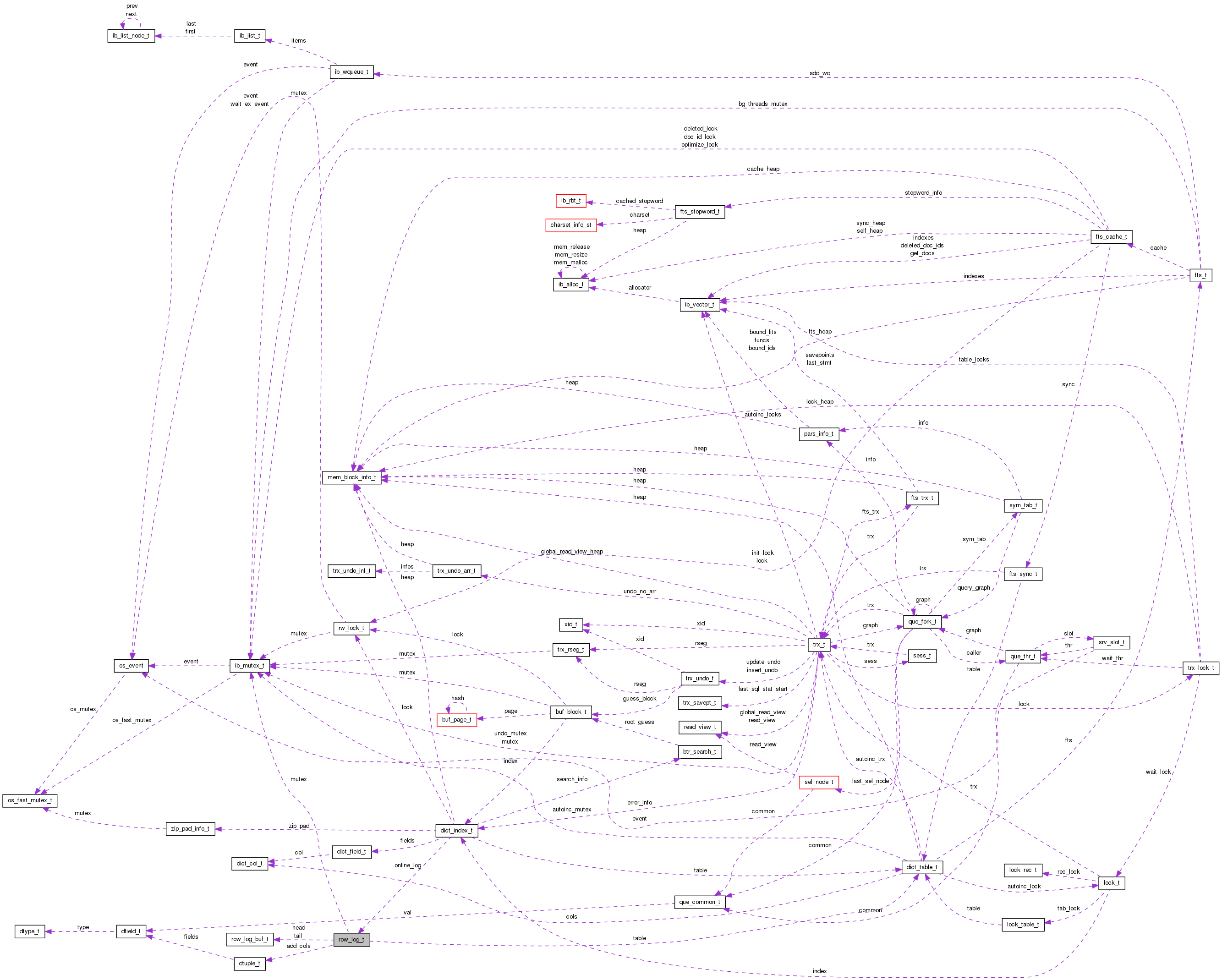 Collaboration graph