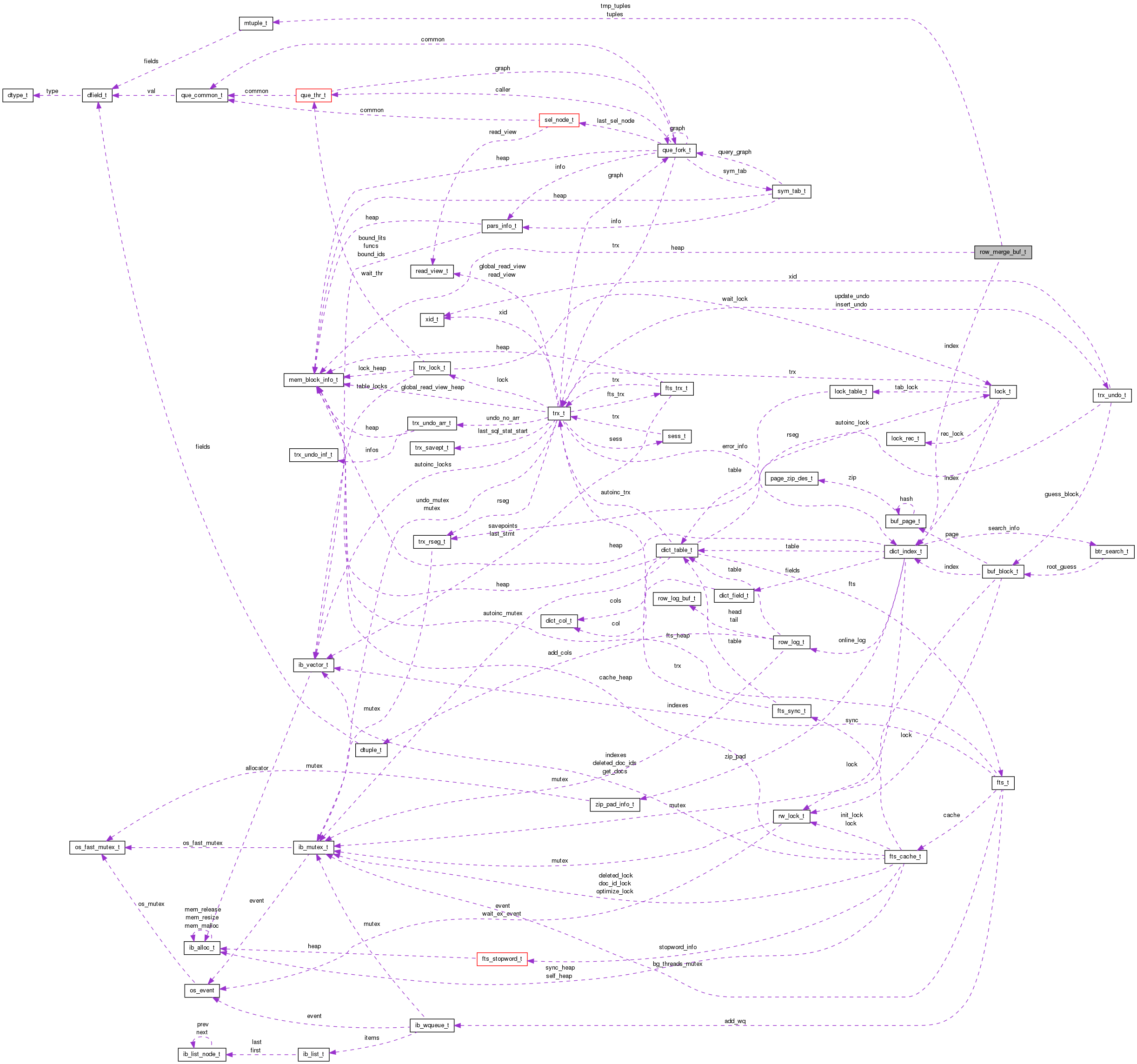 Collaboration graph