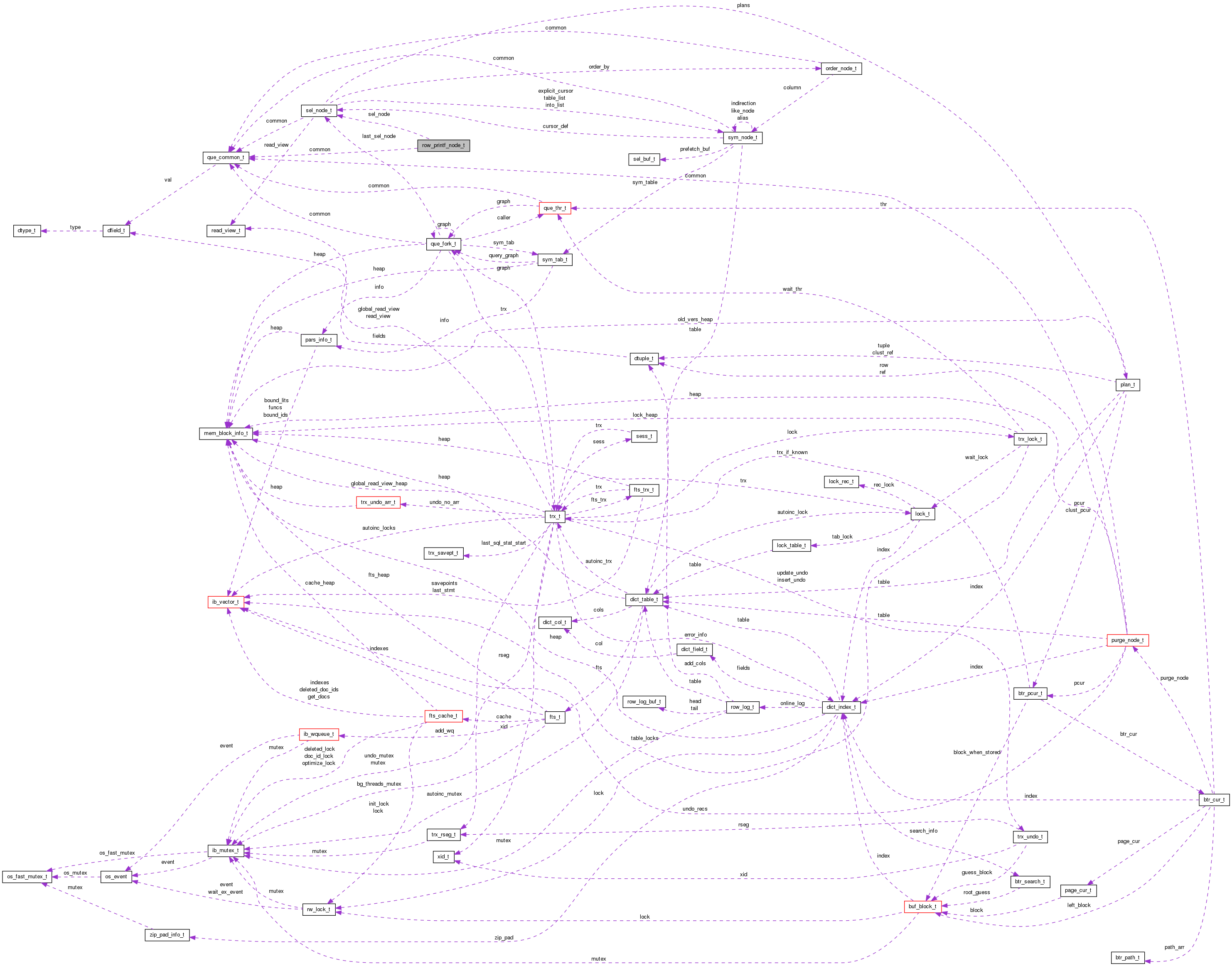 Collaboration graph