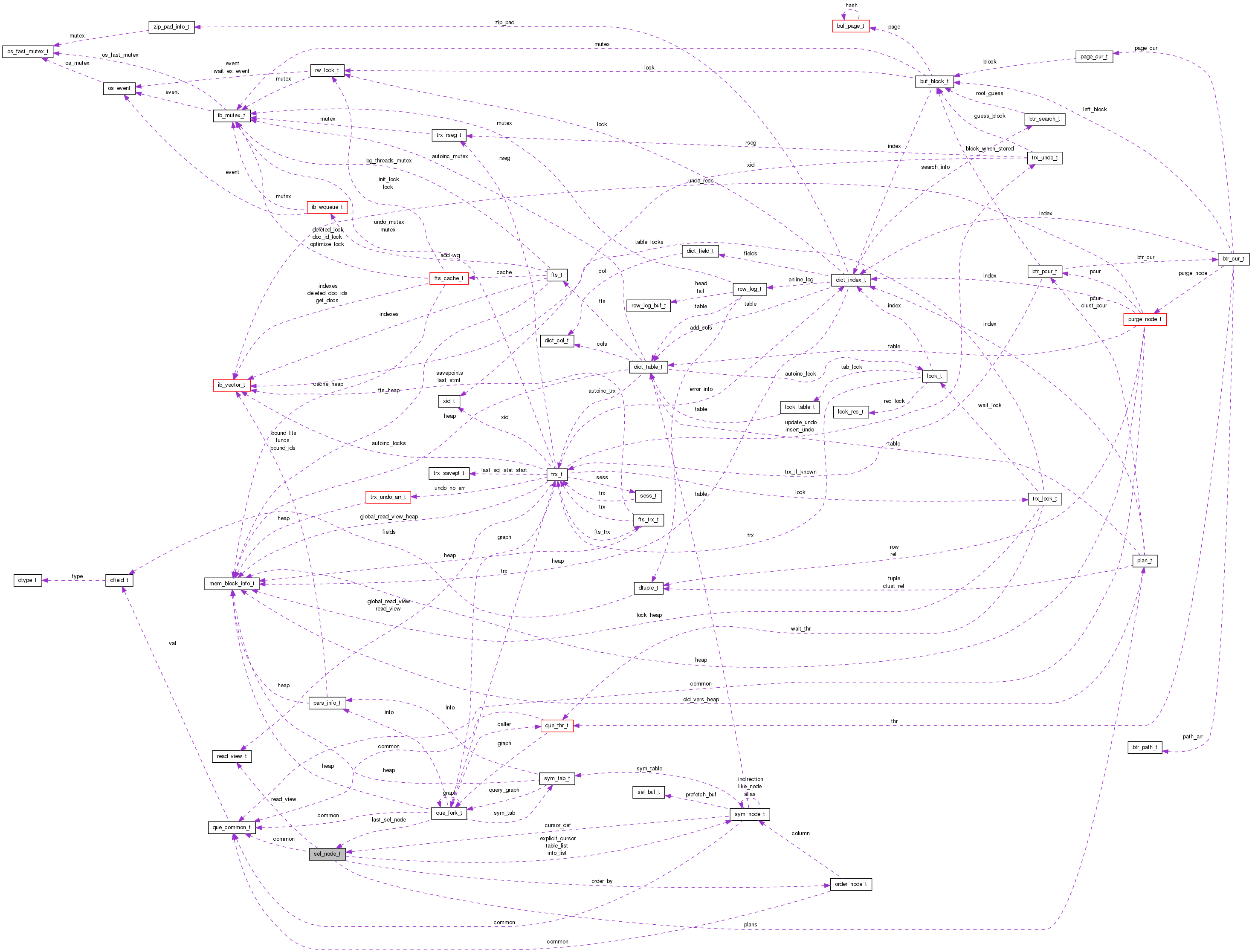 Collaboration graph