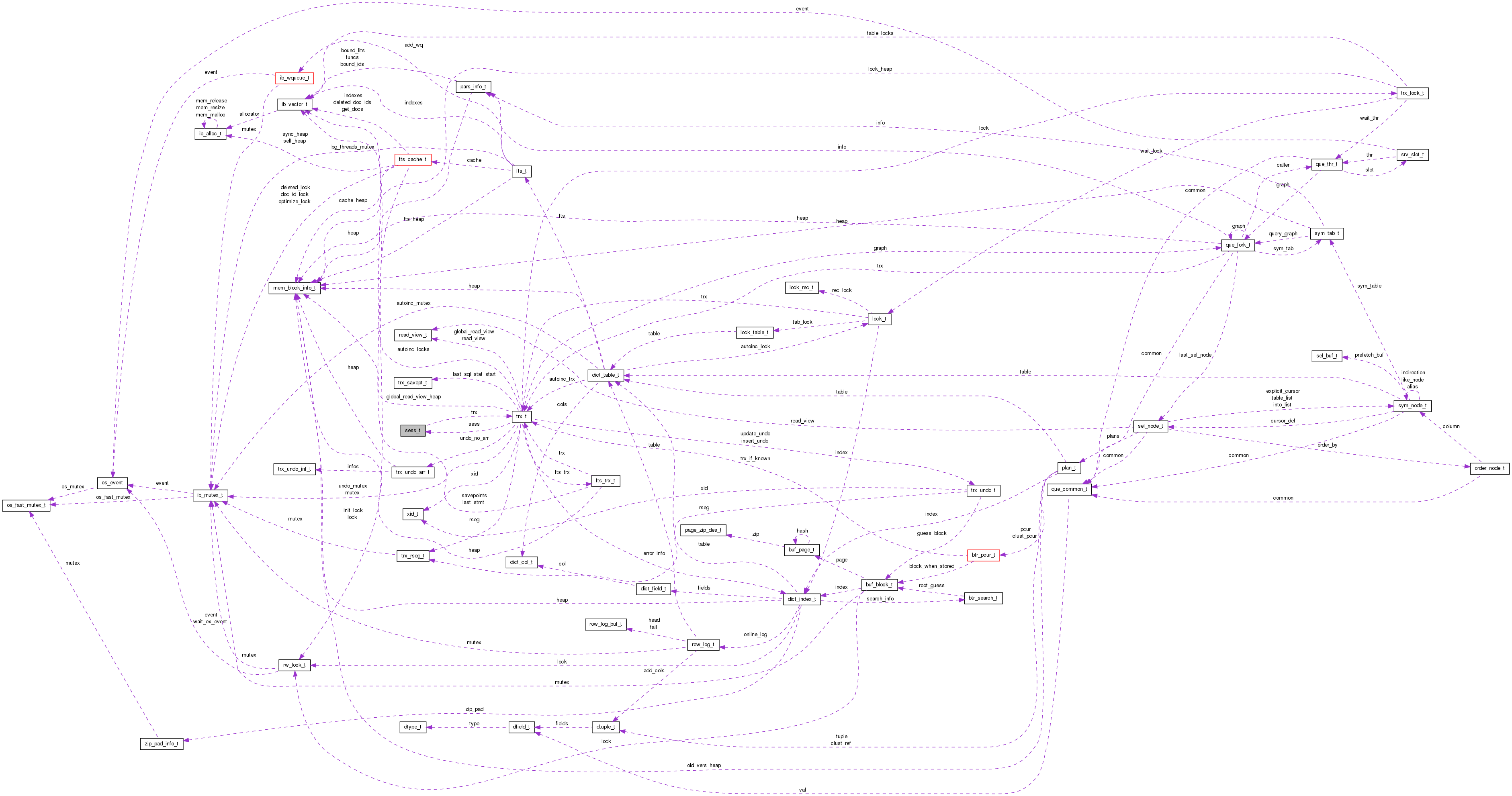 Collaboration graph