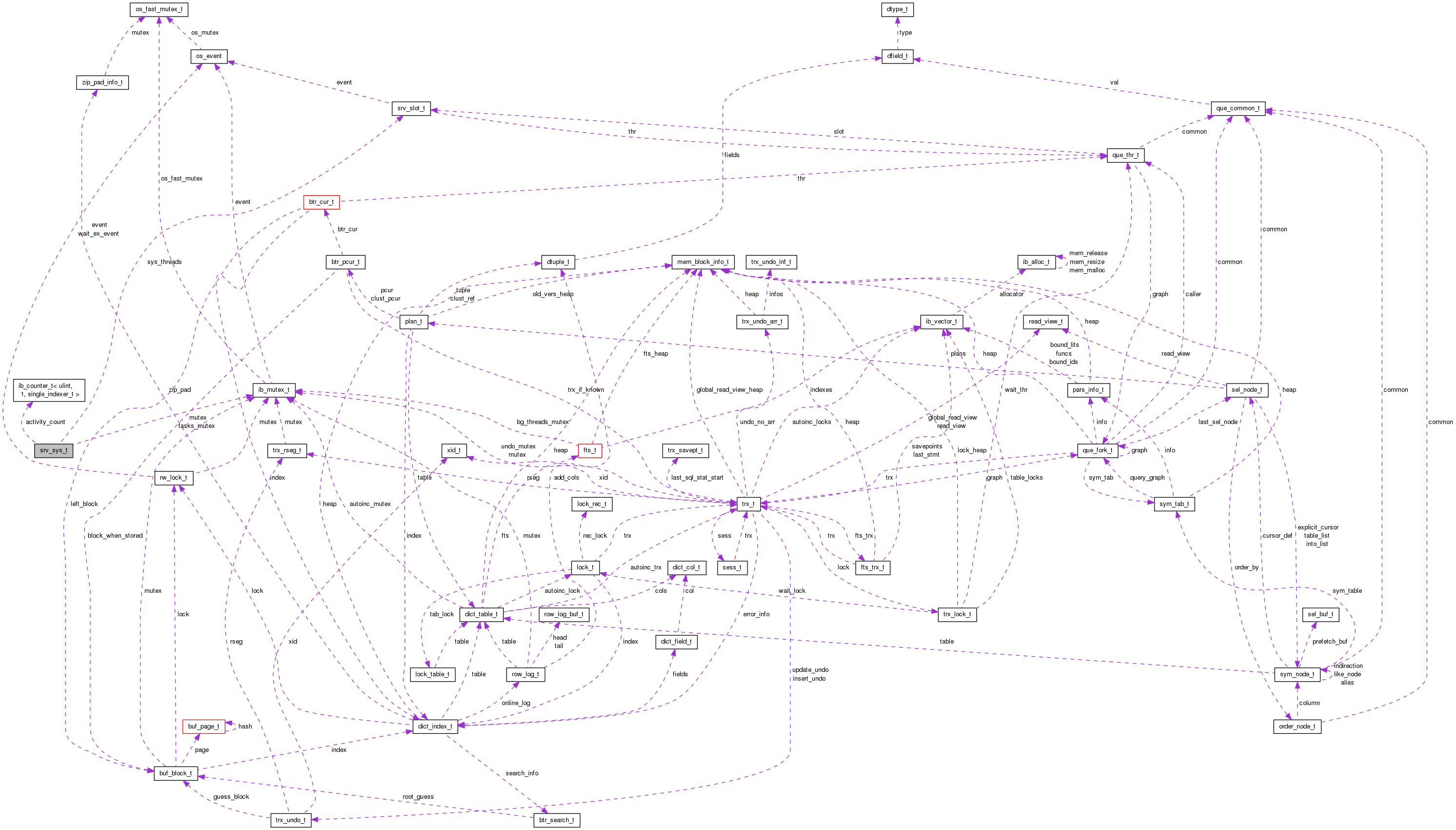 Collaboration graph