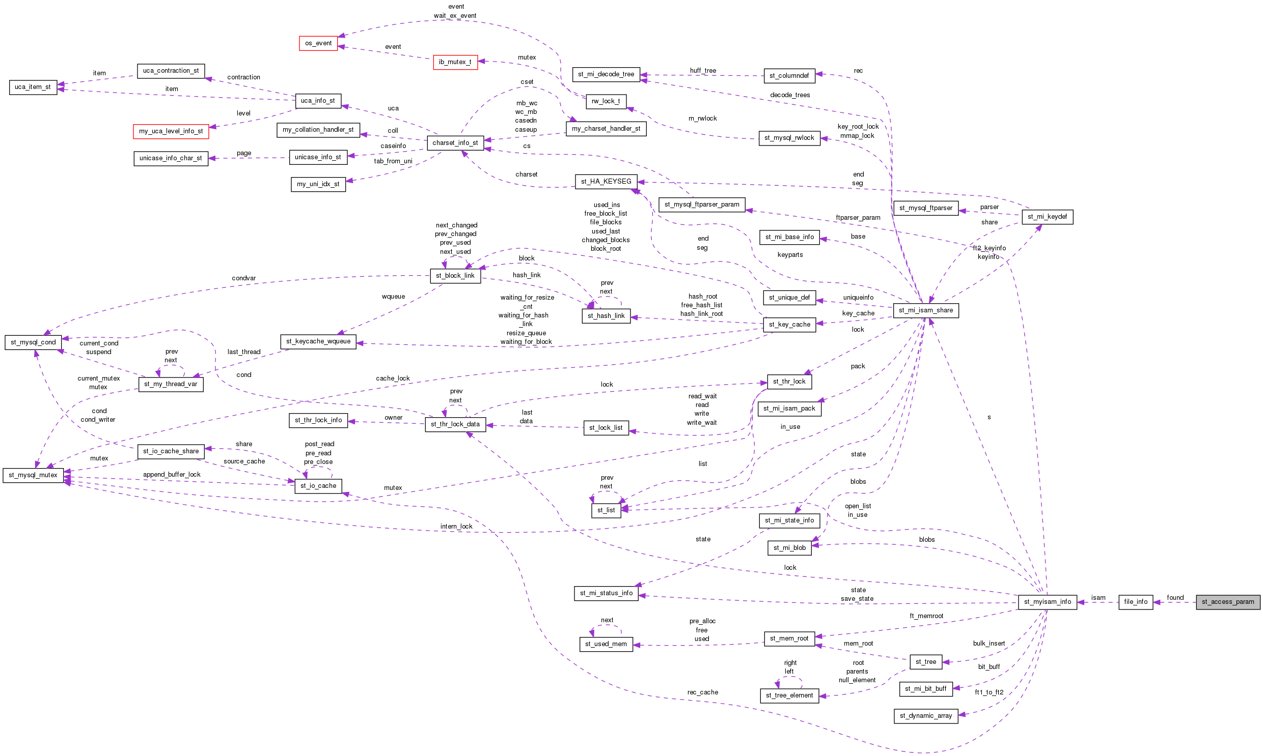 Collaboration graph