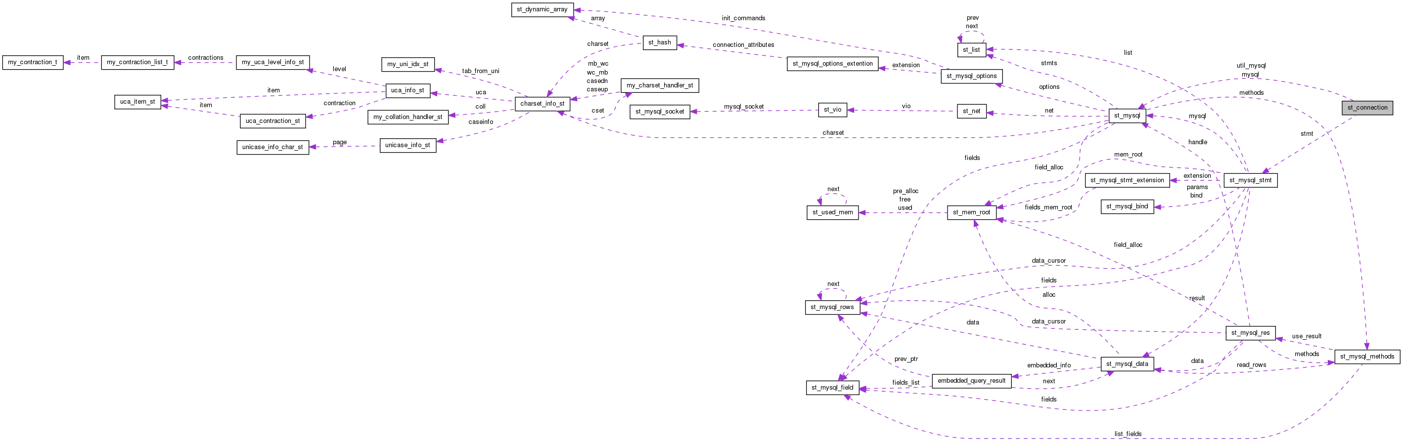 Collaboration graph