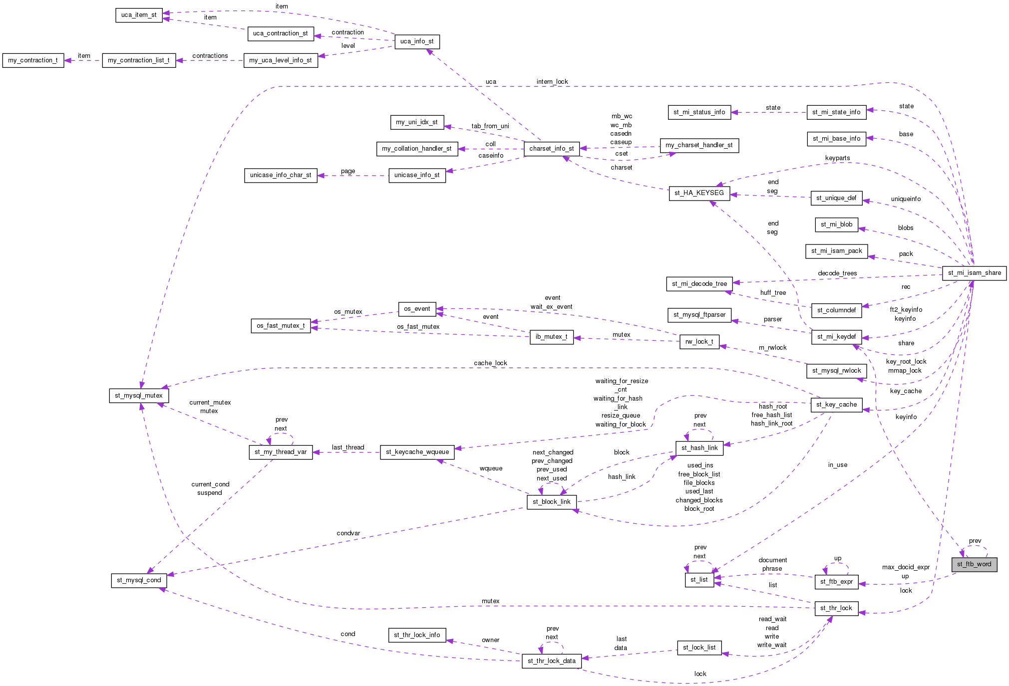 Collaboration graph