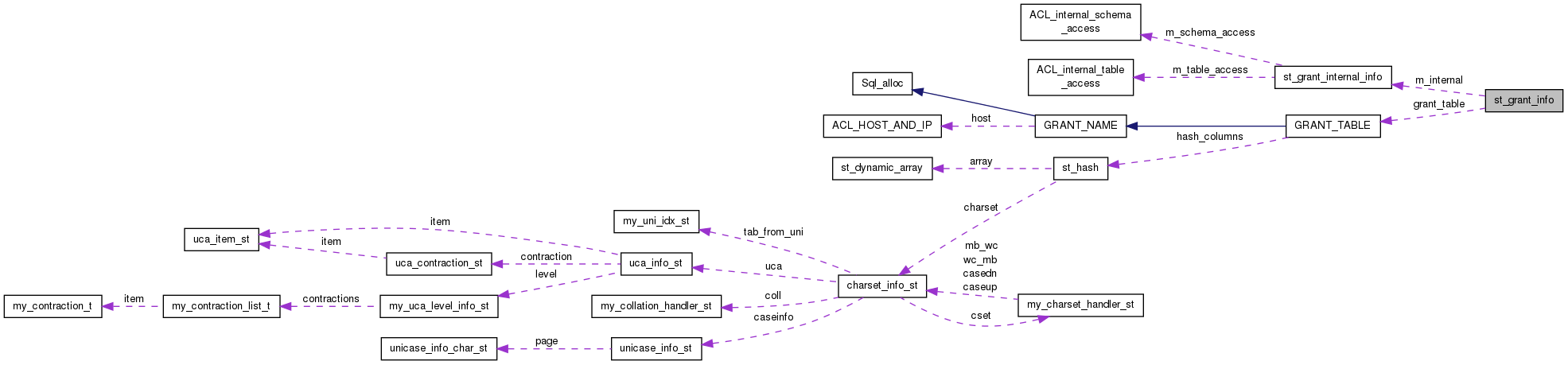 Collaboration graph