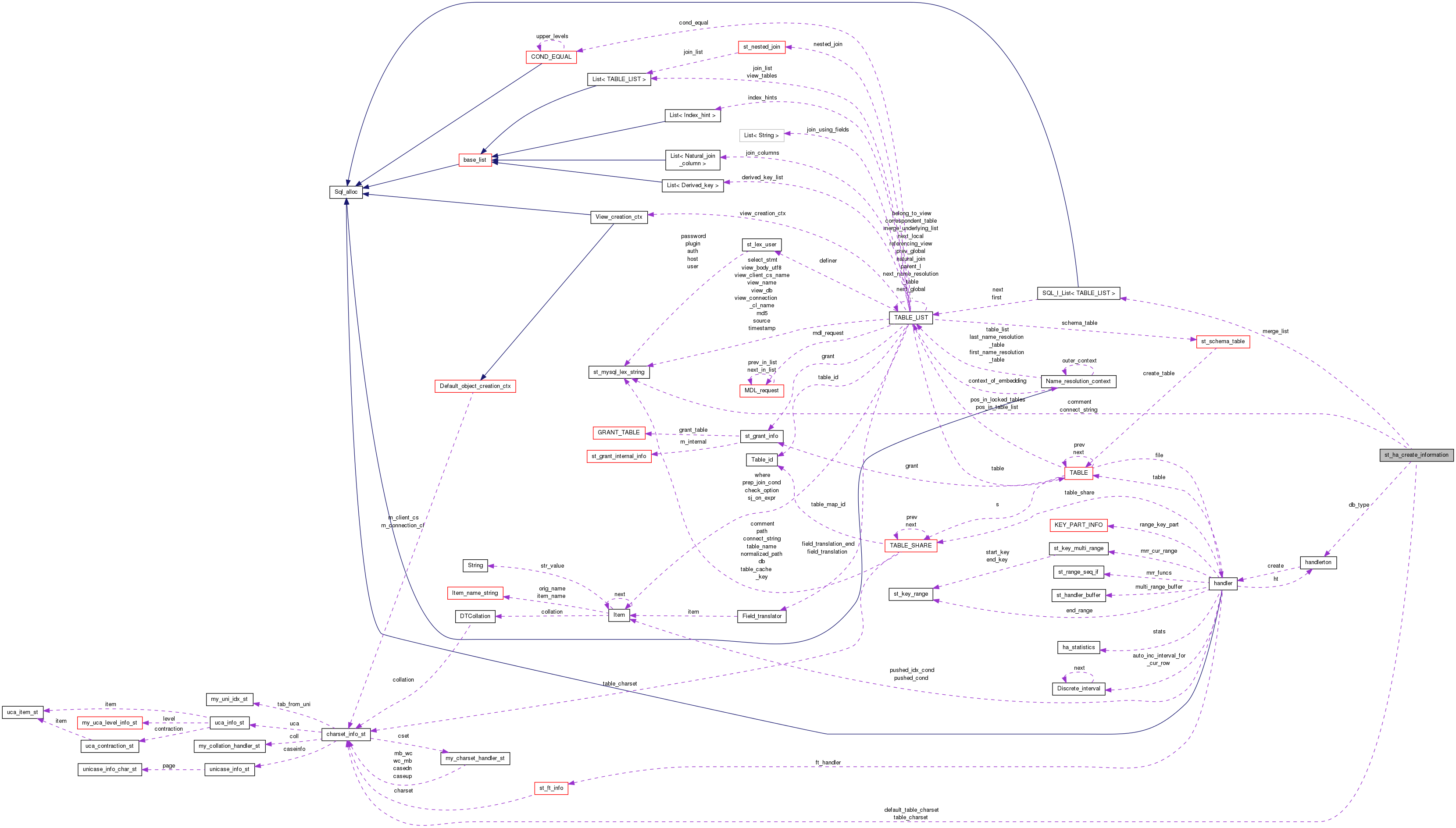 Collaboration graph