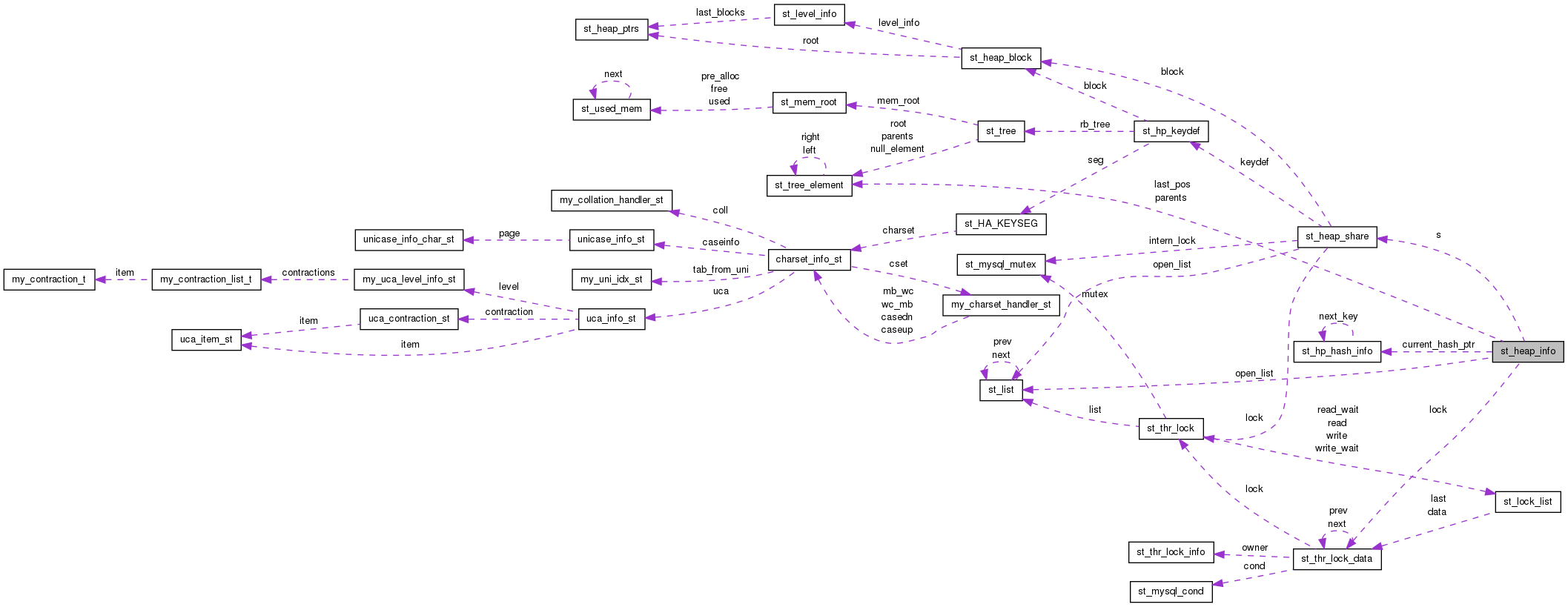 Collaboration graph