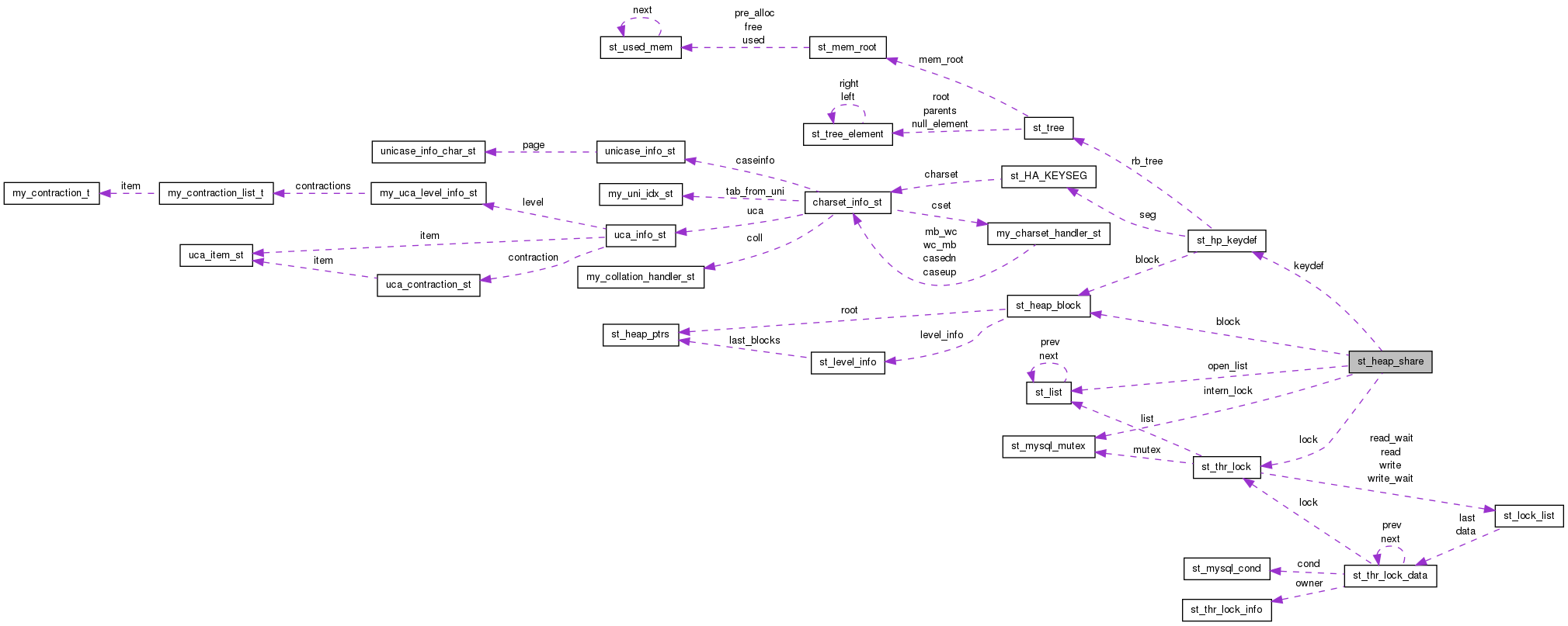 Collaboration graph