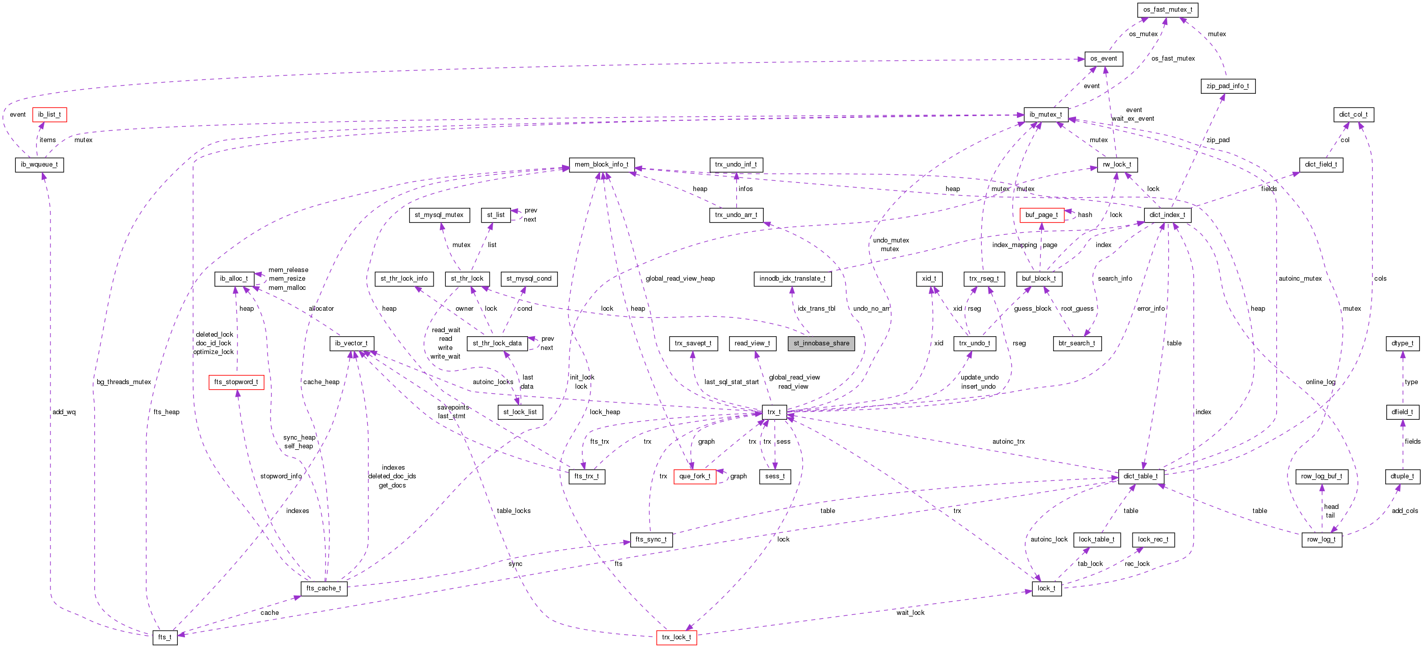 Collaboration graph