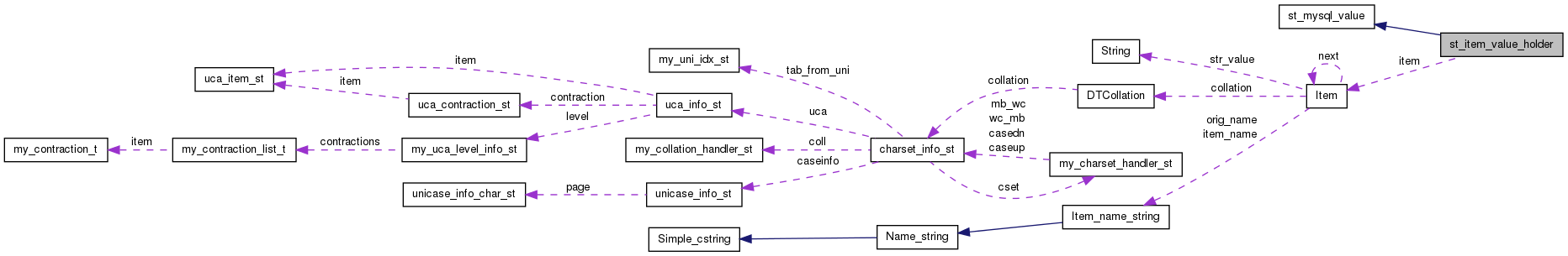 Collaboration graph