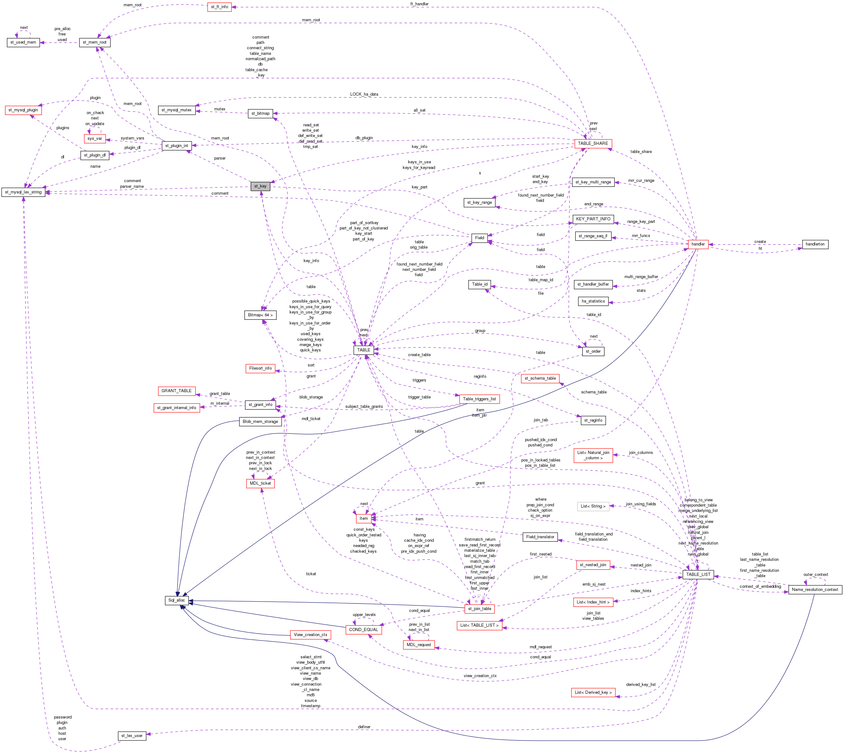 Collaboration graph